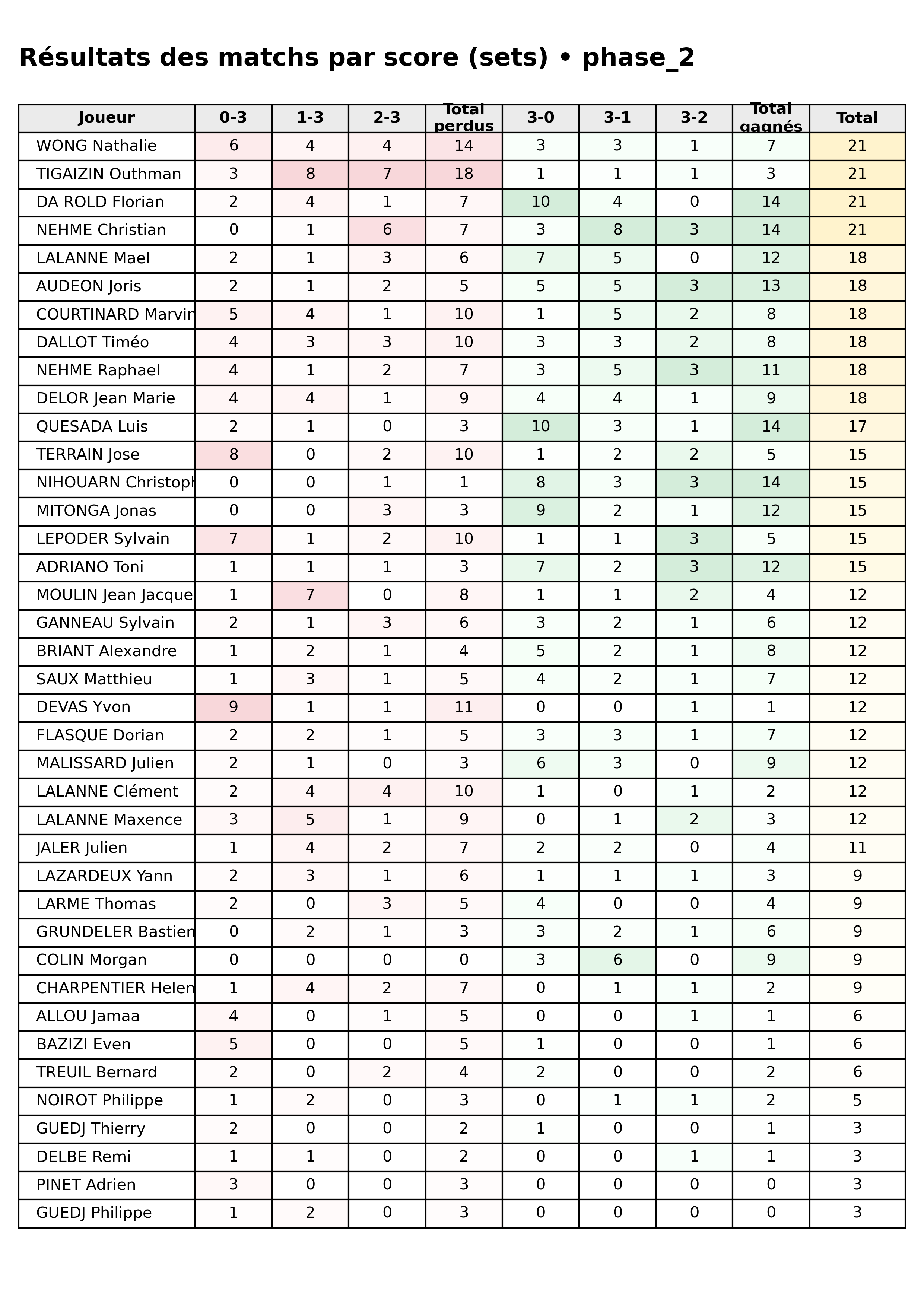 phase 2  bloc 05 scorelines p1
