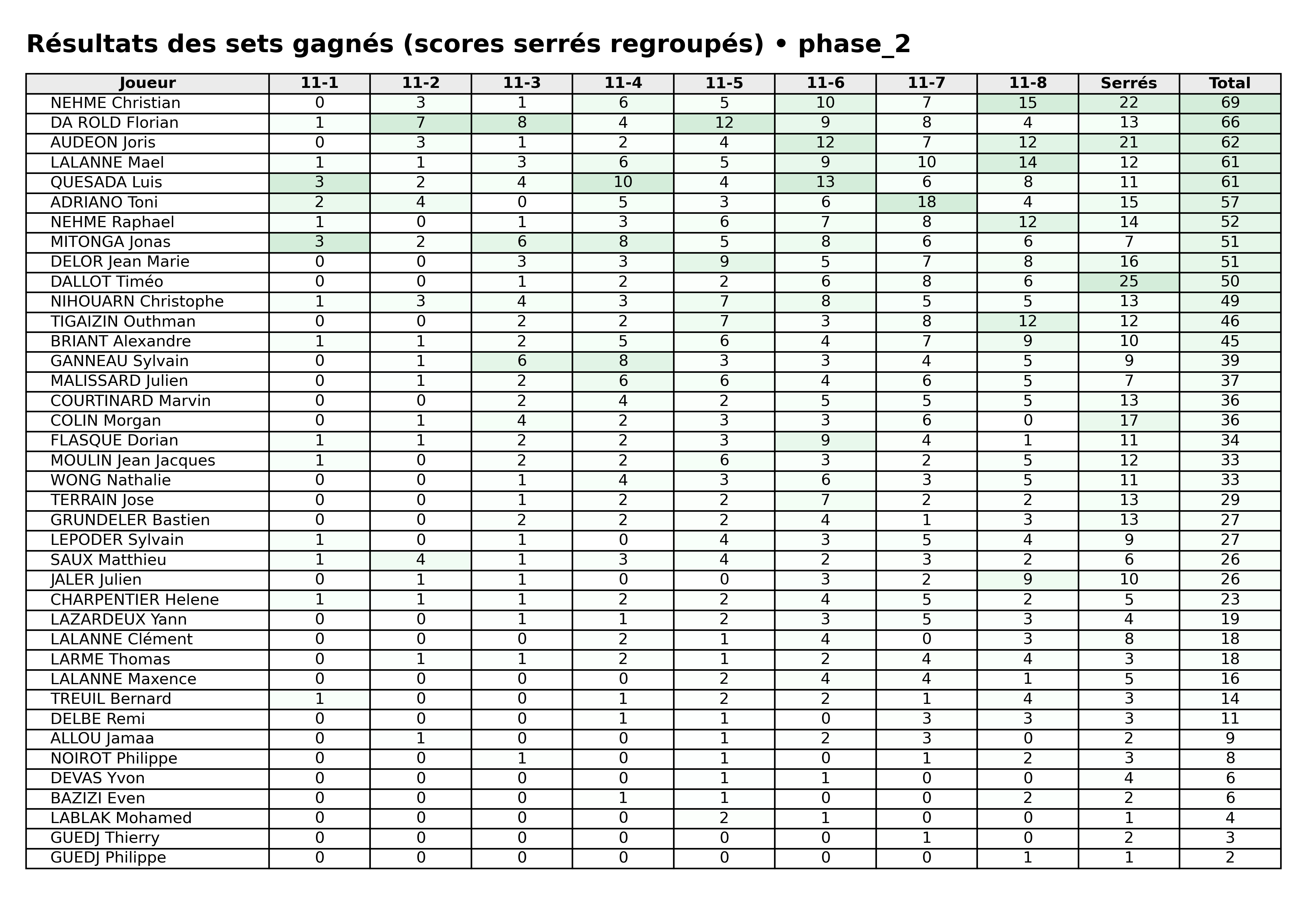 phase 2  bloc 06 sets gagnes serres