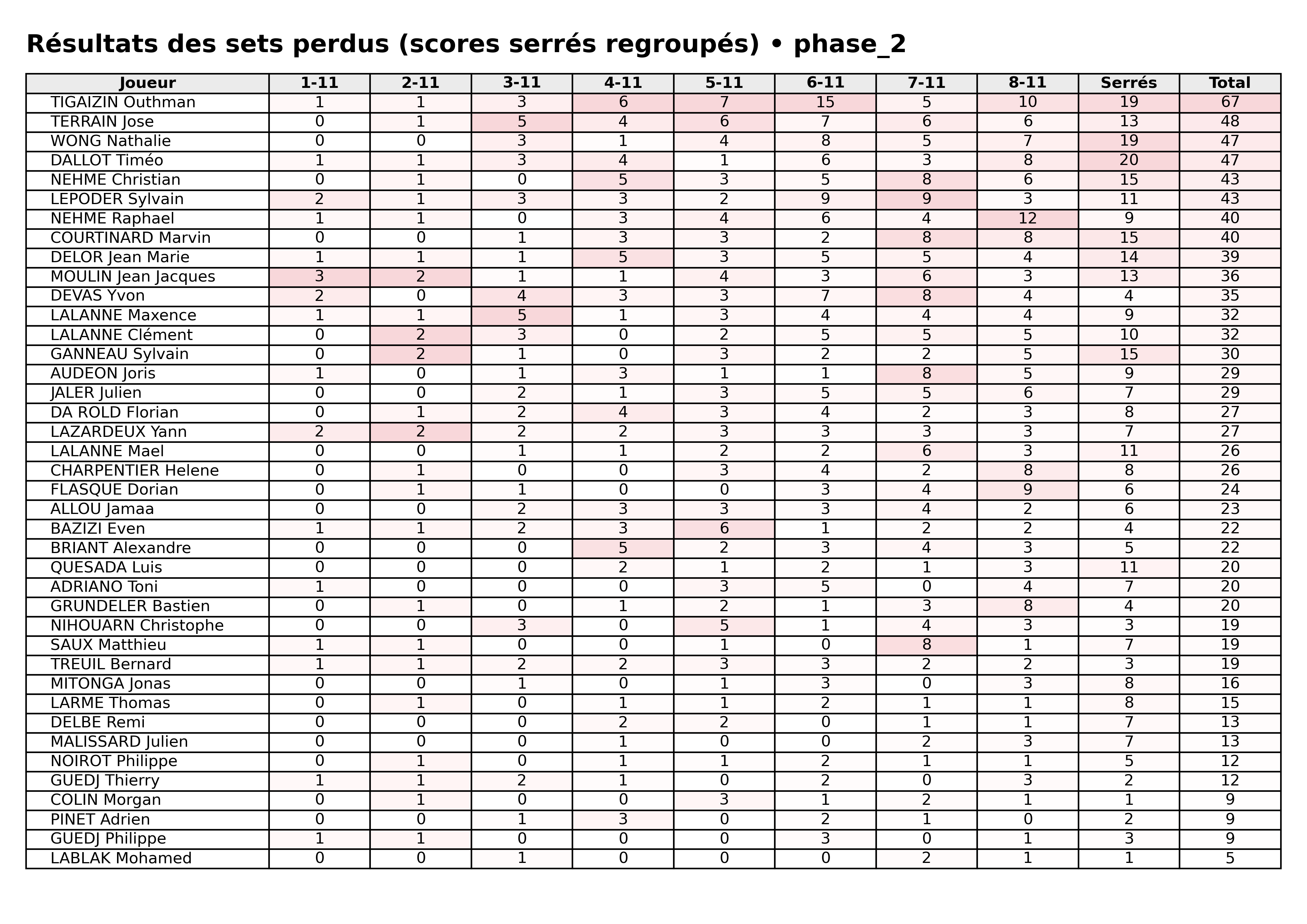 phase 2  bloc 07 sets perdus serres