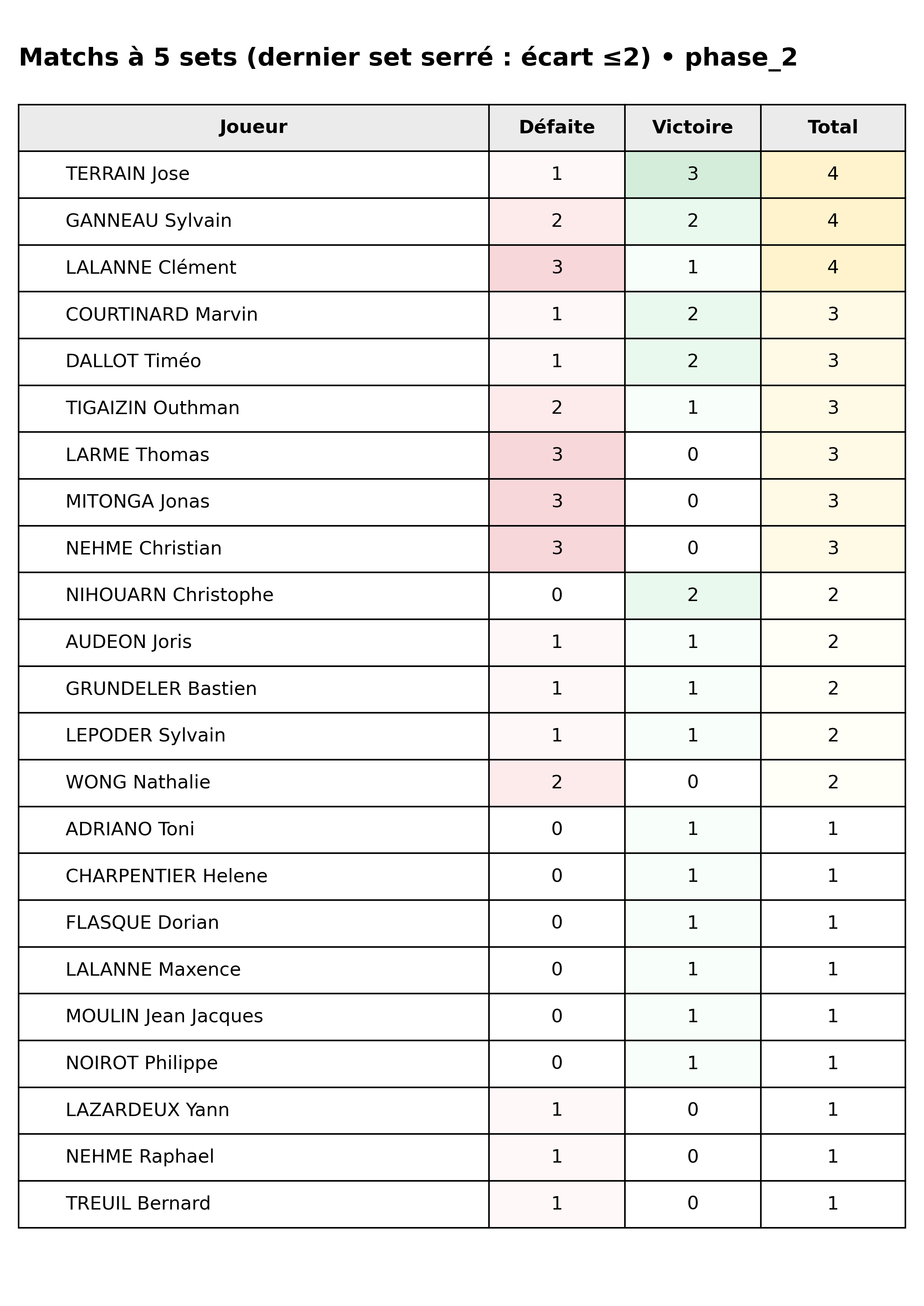 phase 2  bloc 09 matchs 5 sets dernier set serre