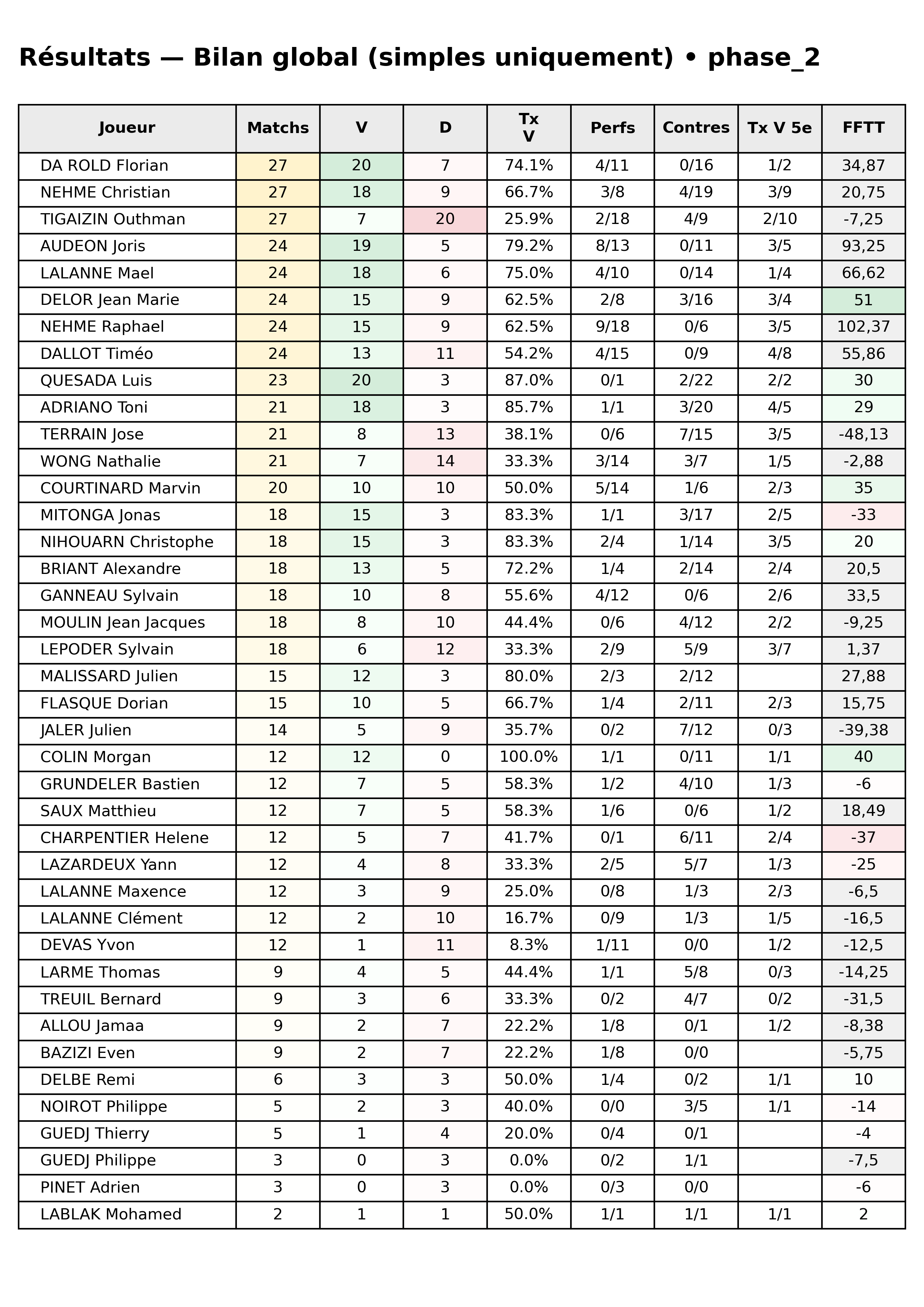 phase 2  bloc 10 resultats bilan global