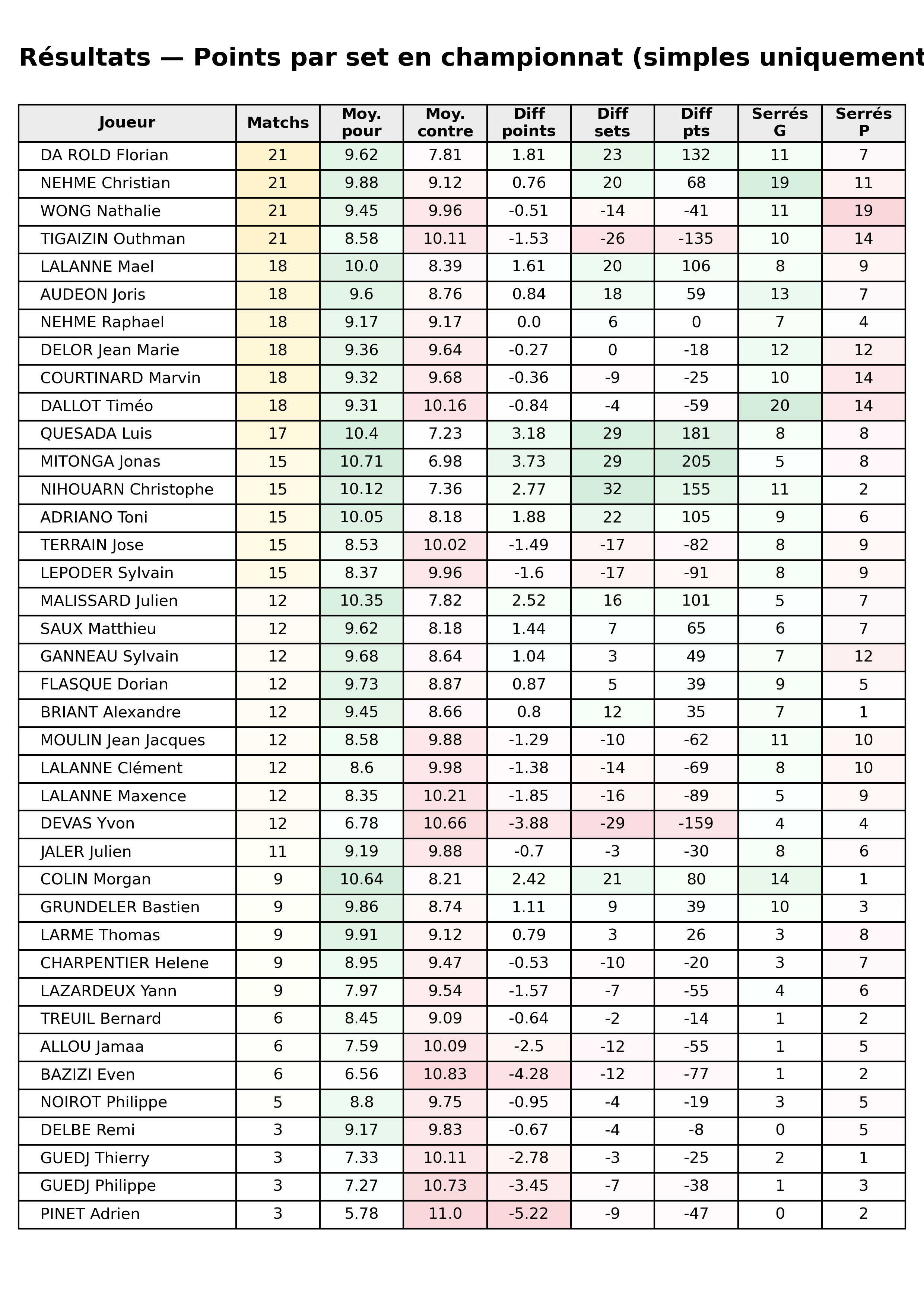 phase 2  bloc 11 resultats points par set