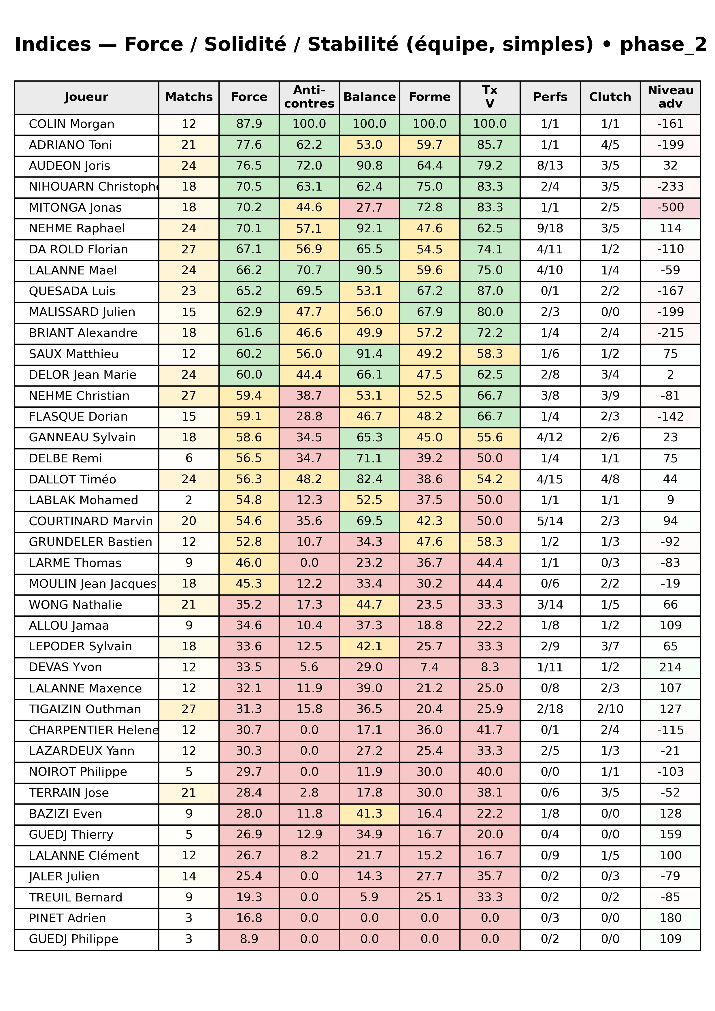 phase 2  bloc 12 indices force progres