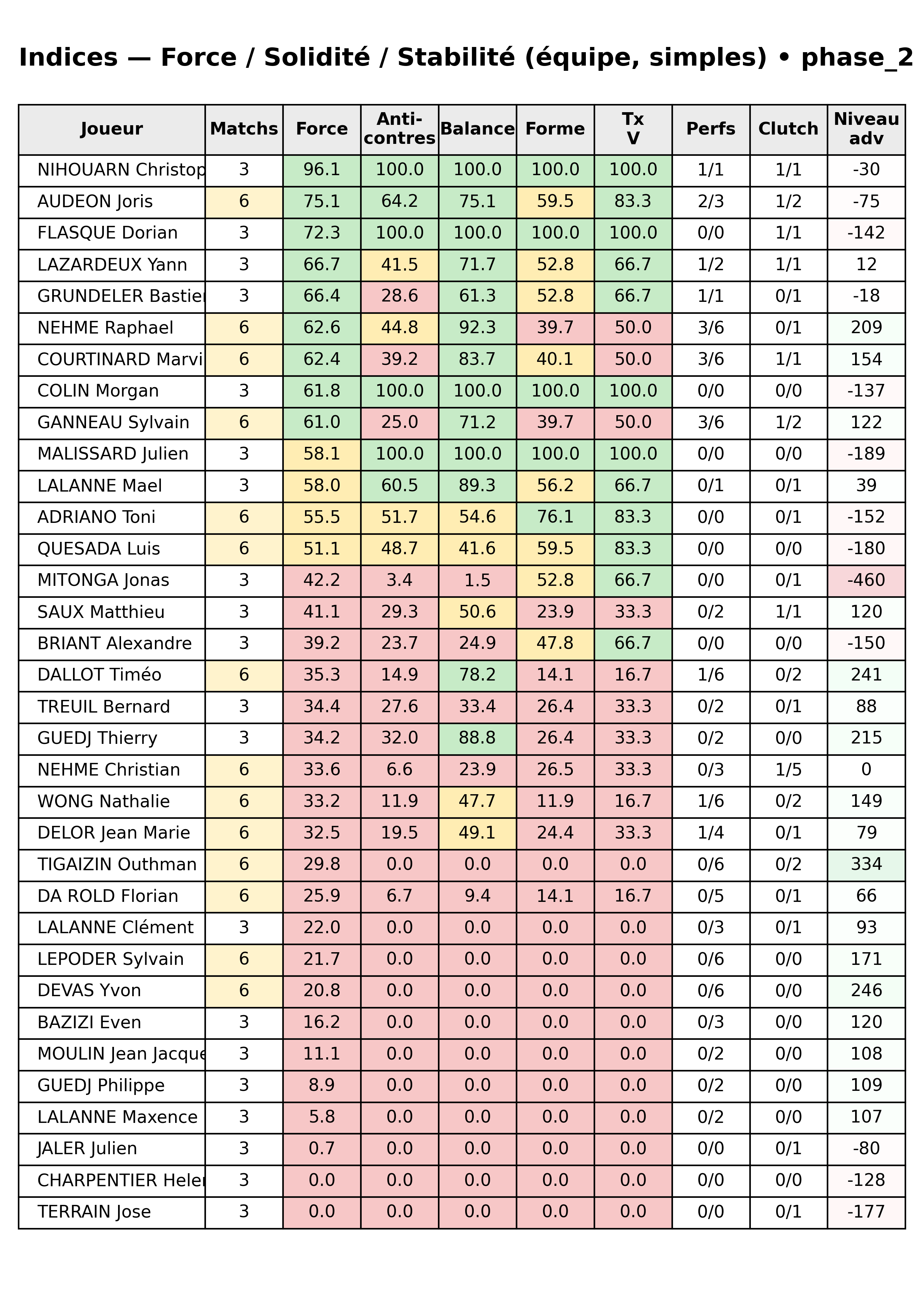 phase 2  bloc 12 indices force progres segment 7