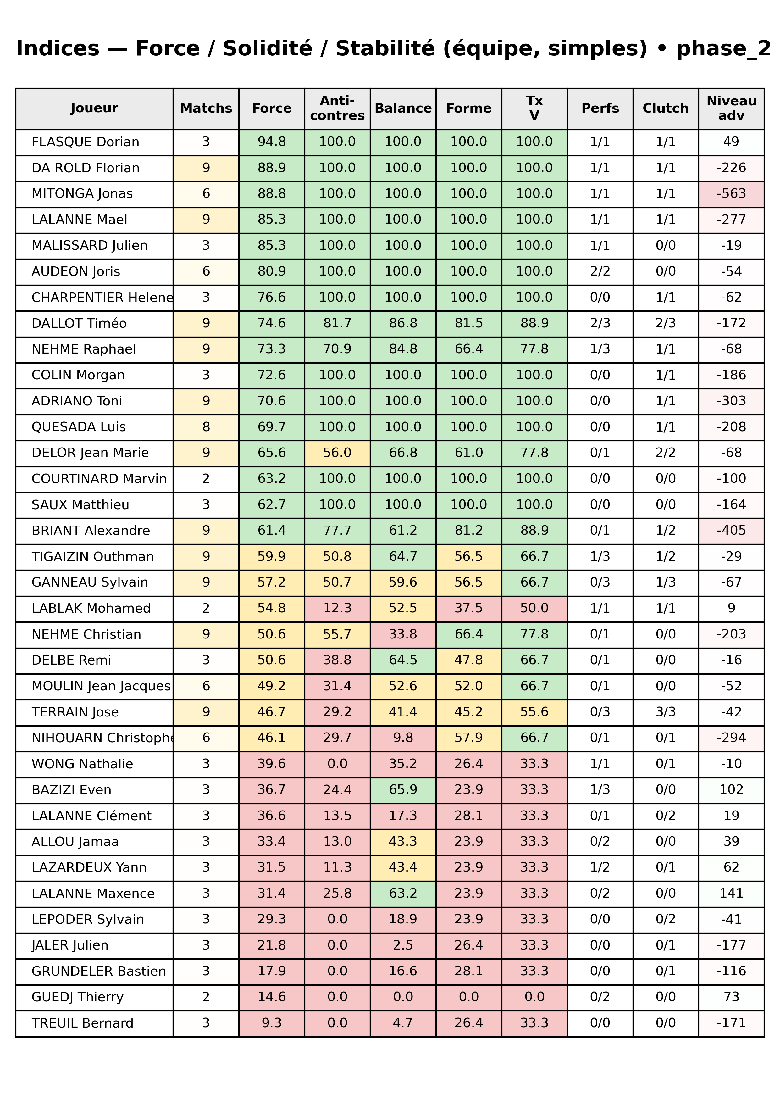 phase 2  bloc 12 indices force progres segment 8