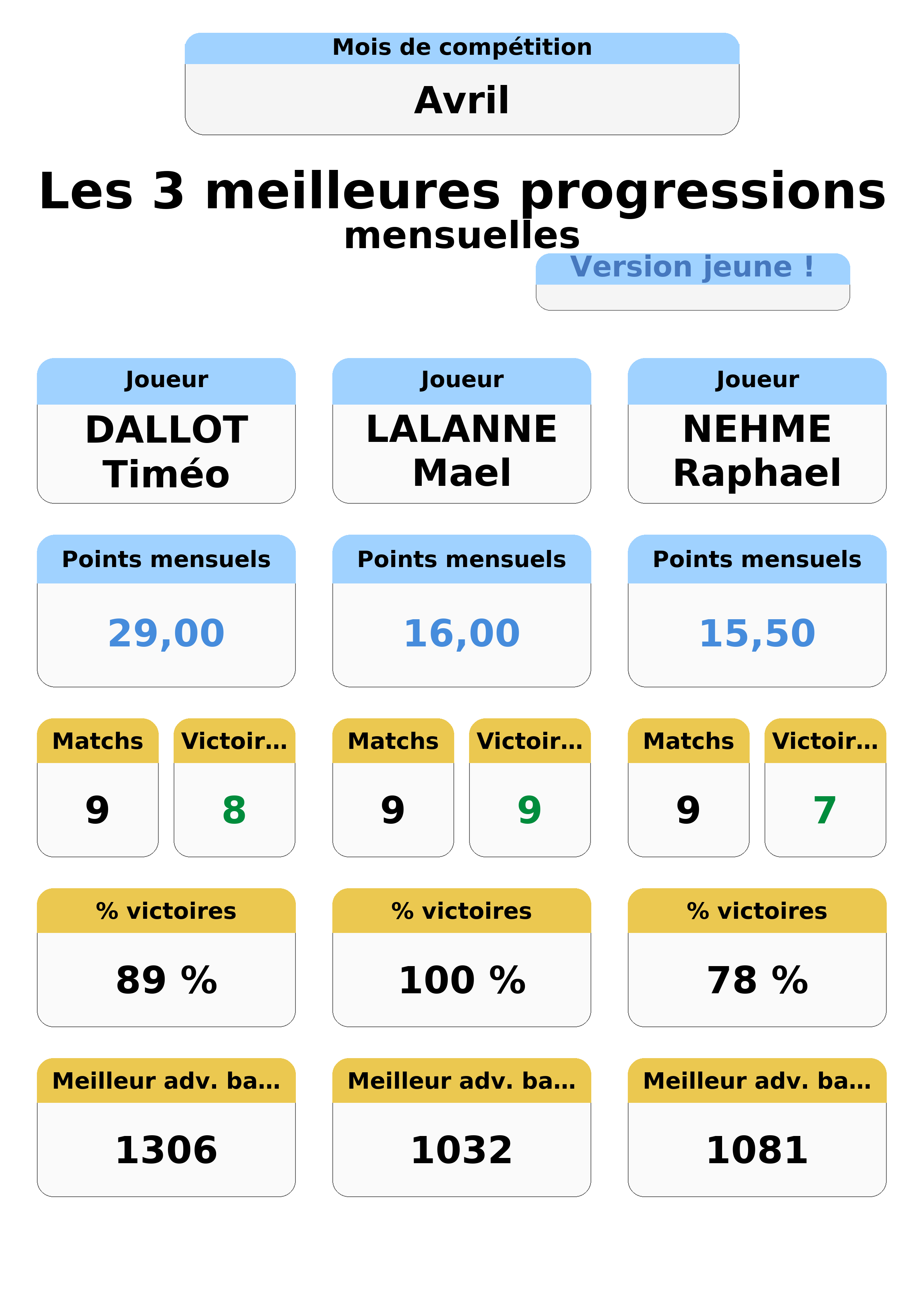 avril  vril top 3 progressions jeunes