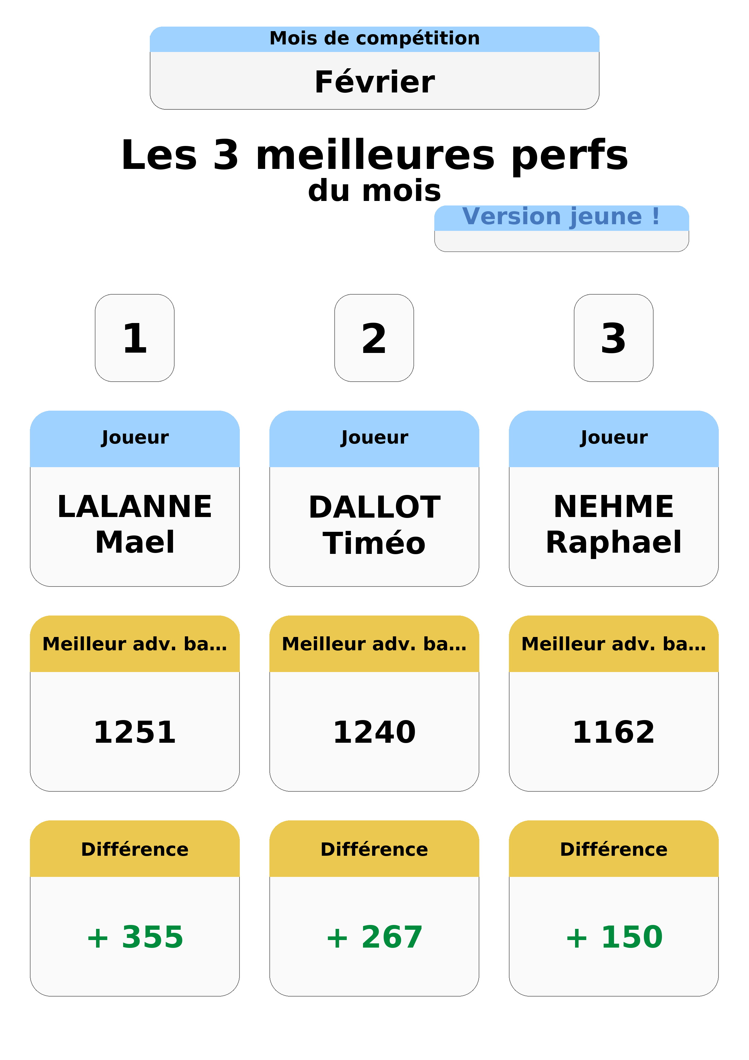 fevrier  evrier top 3 perfs jeunes