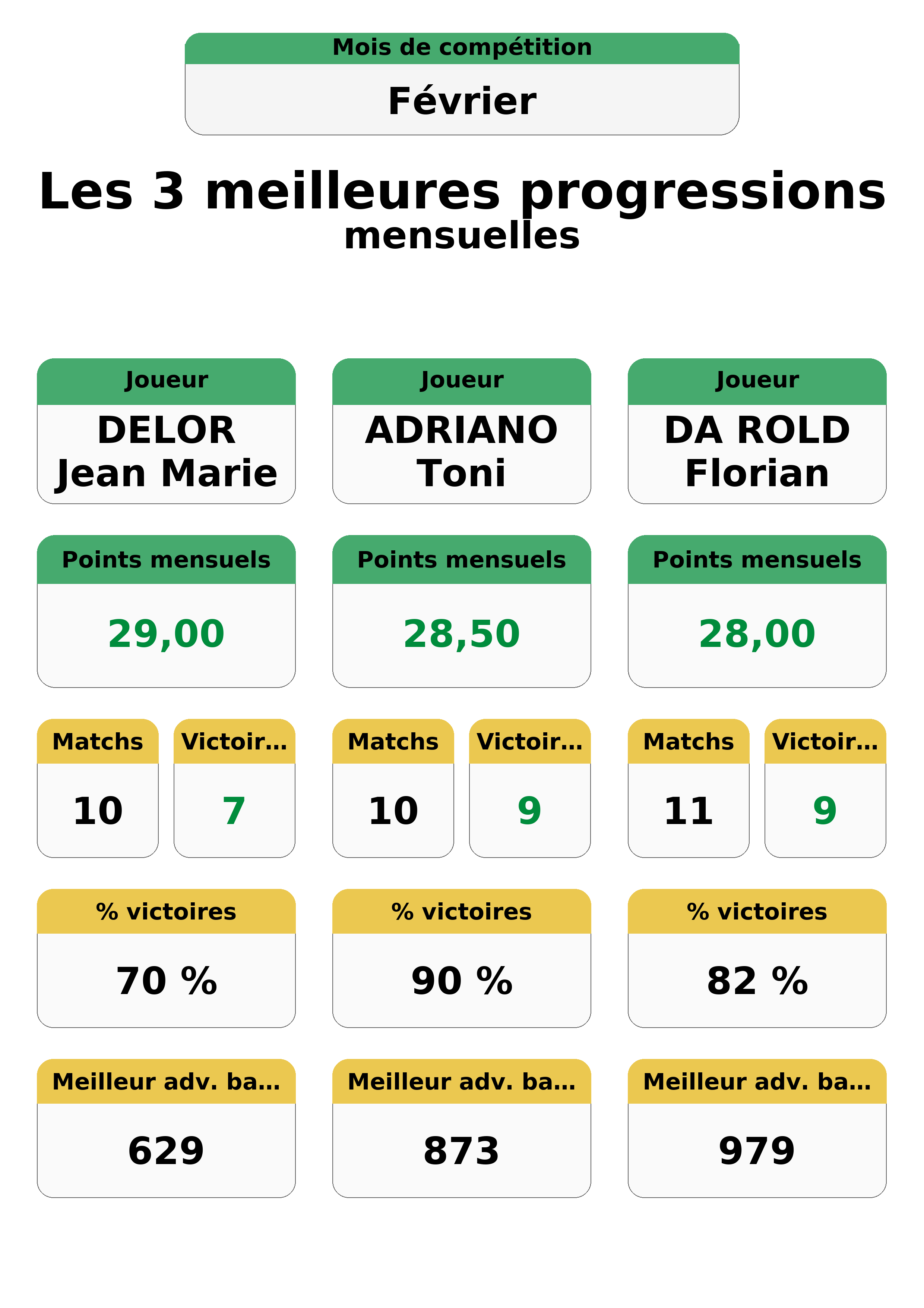 fevrier  evrier top 3 progressions