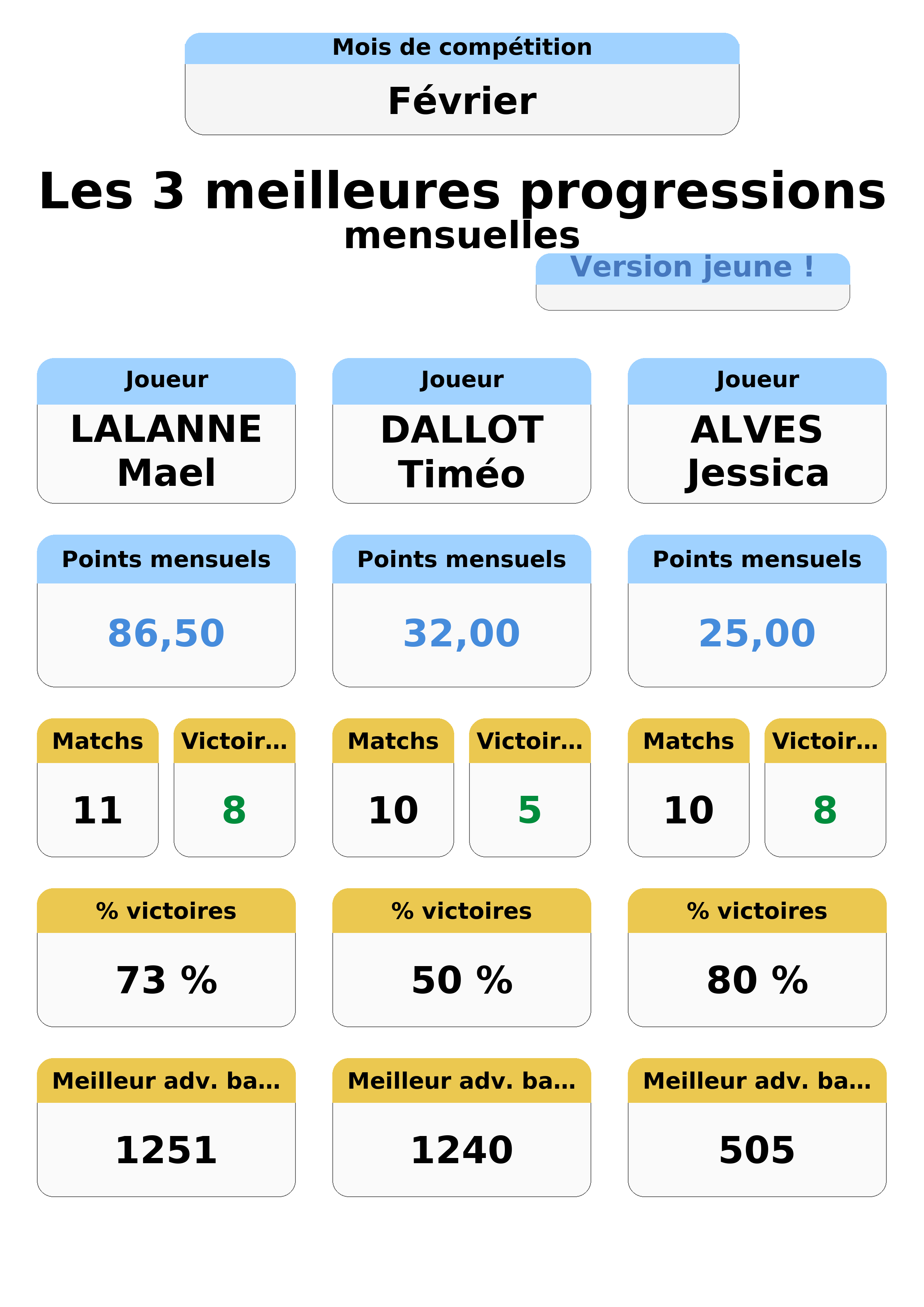 fevrier  evrier top 3 progressions jeunes