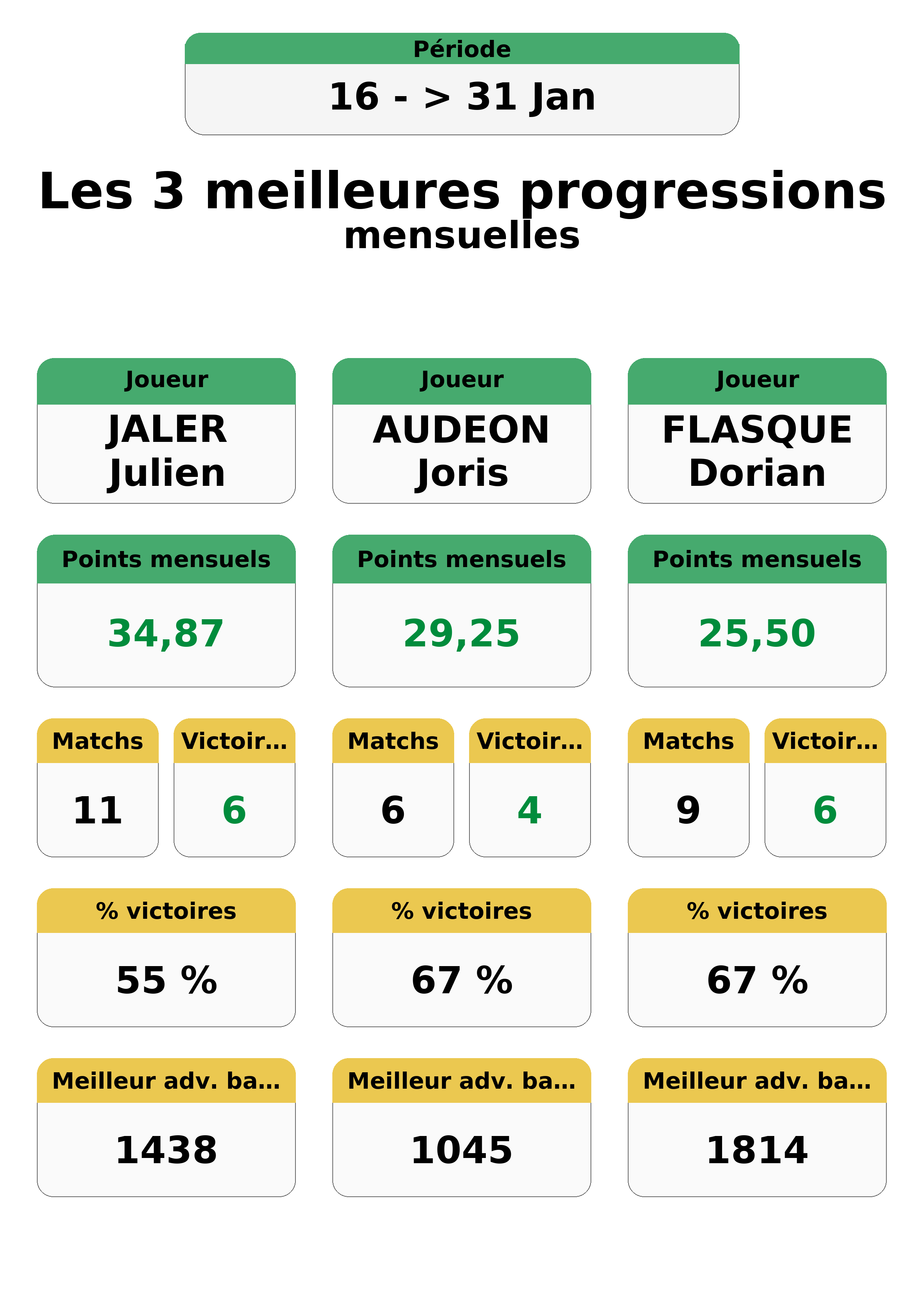 janvier  an top 3 progressions