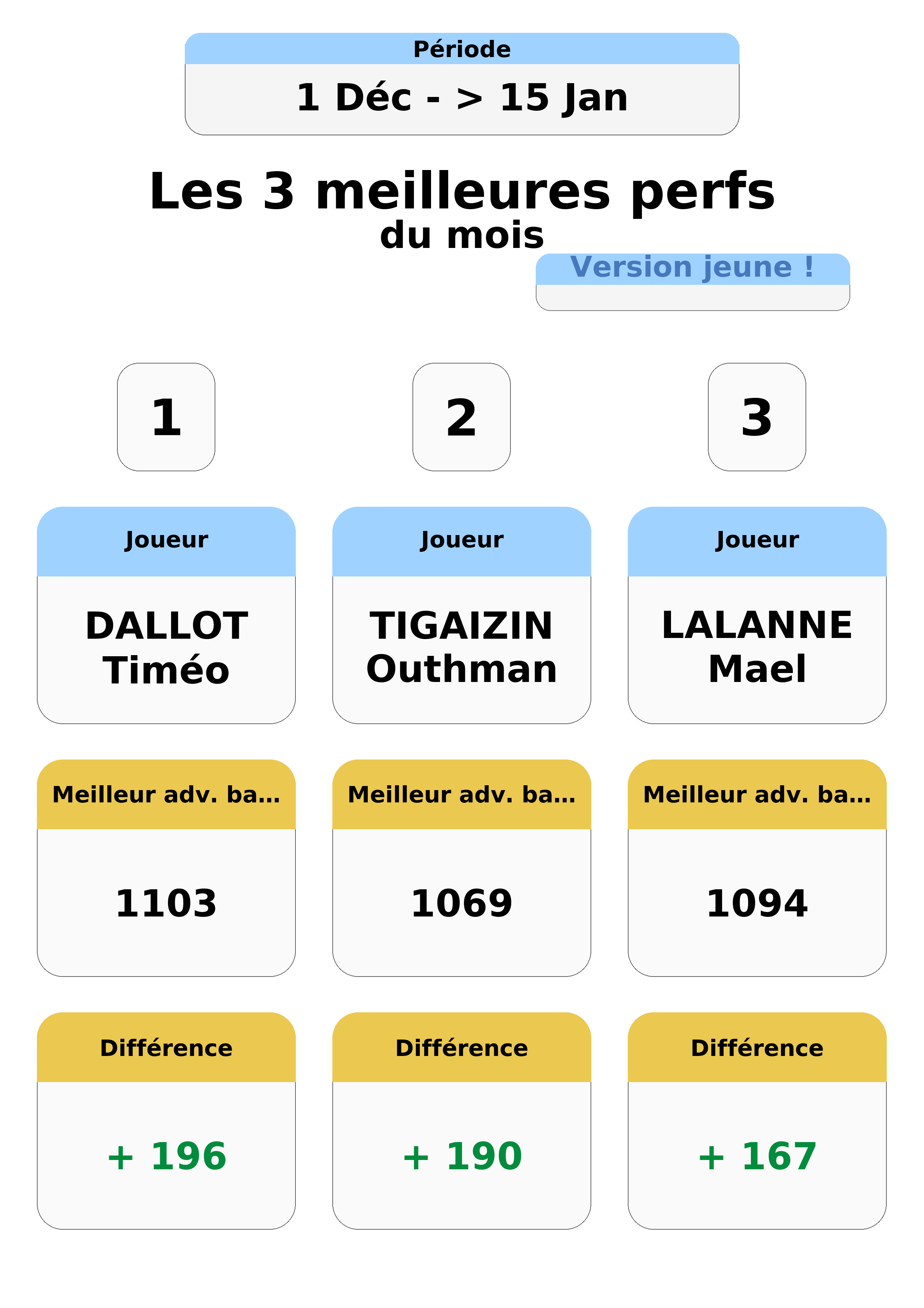 janvier decembre  ec an top 3 perfs jeunes