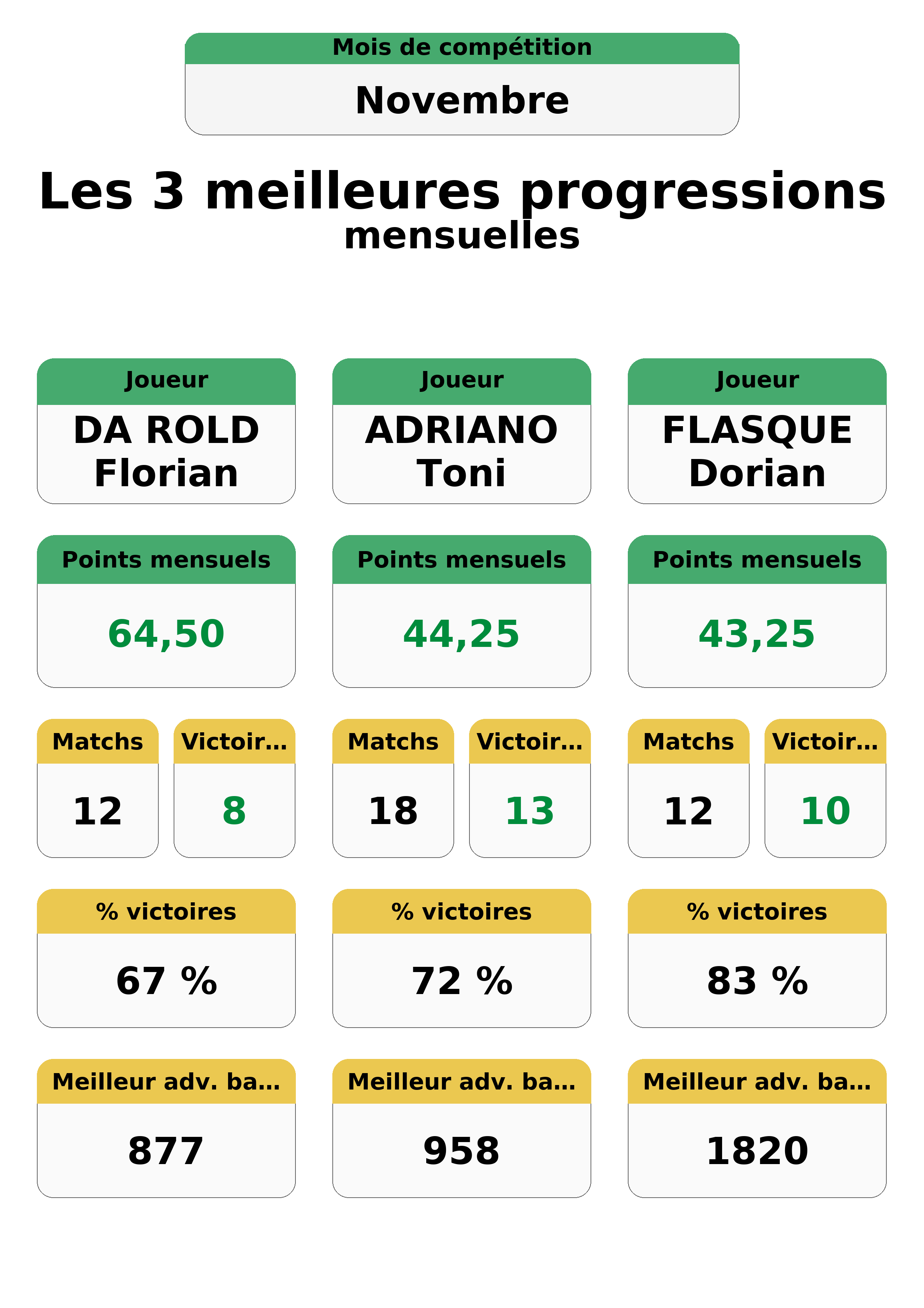 novembre  ovembre top 3 progressions