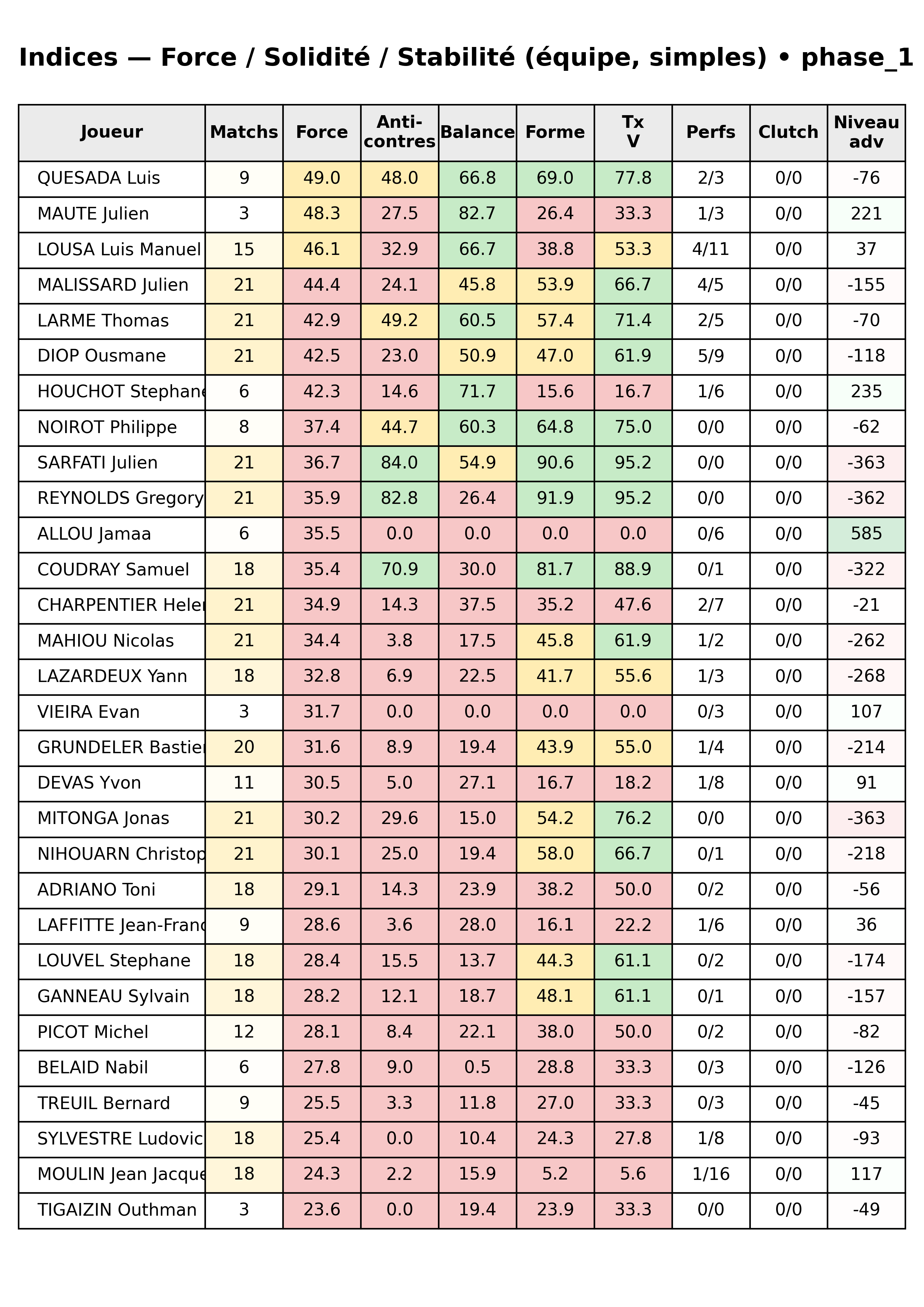 phase 1  bloc 12 indices force progres