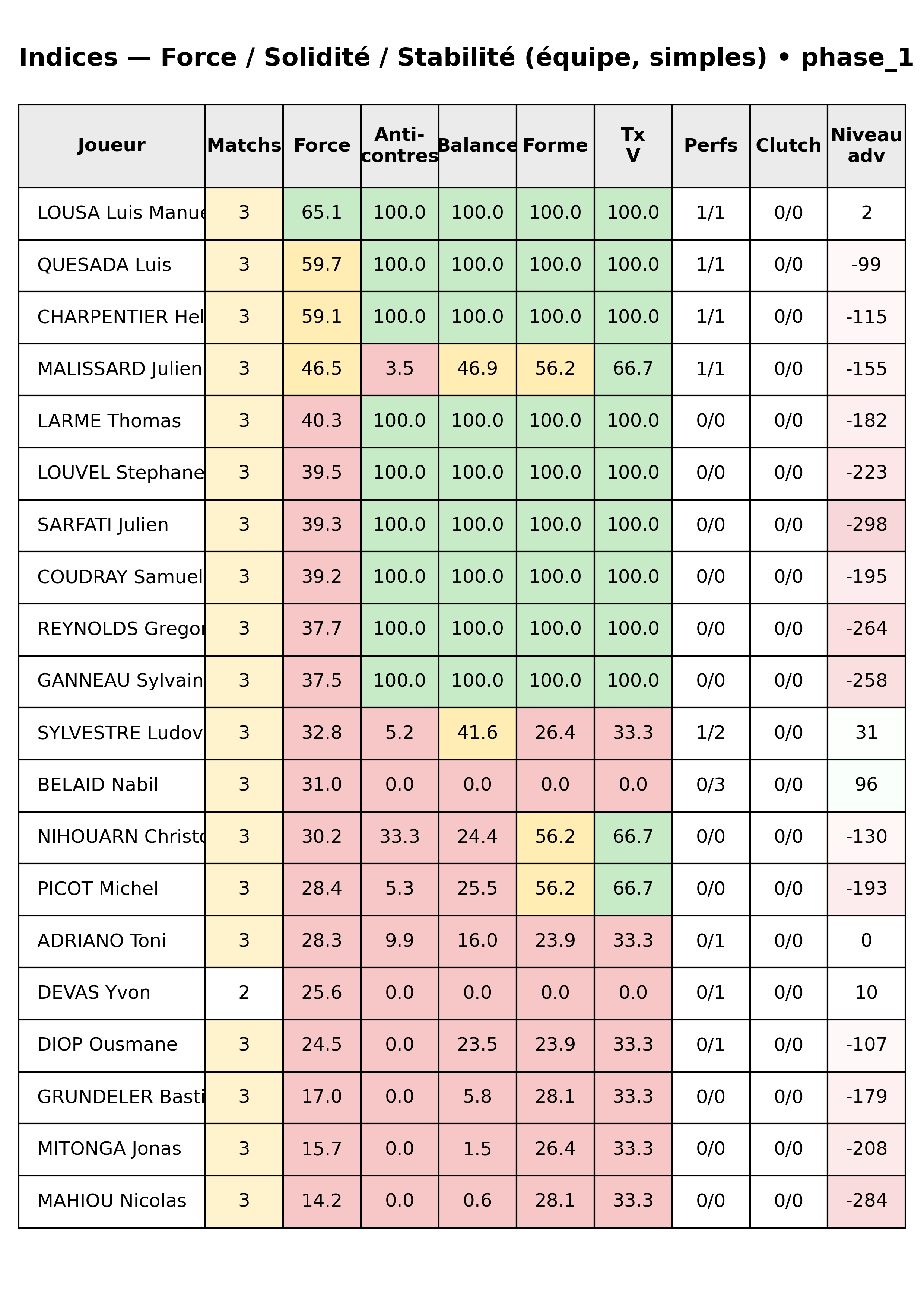 phase 1  bloc 12 indices force progres segment 1