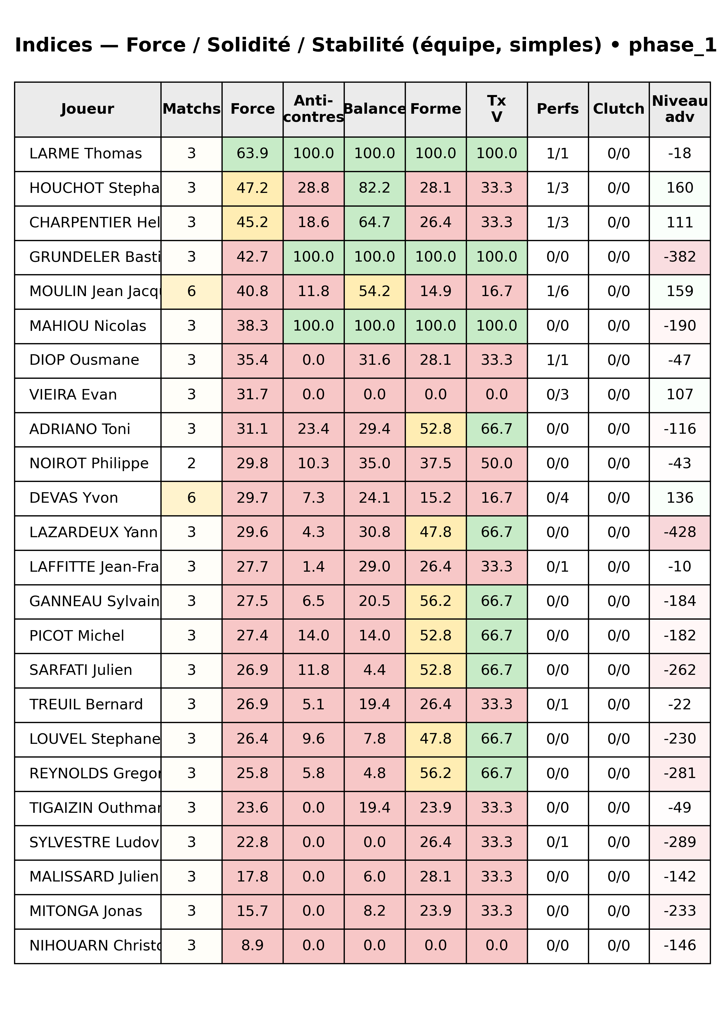 phase 1  bloc 12 indices force progres segment 4