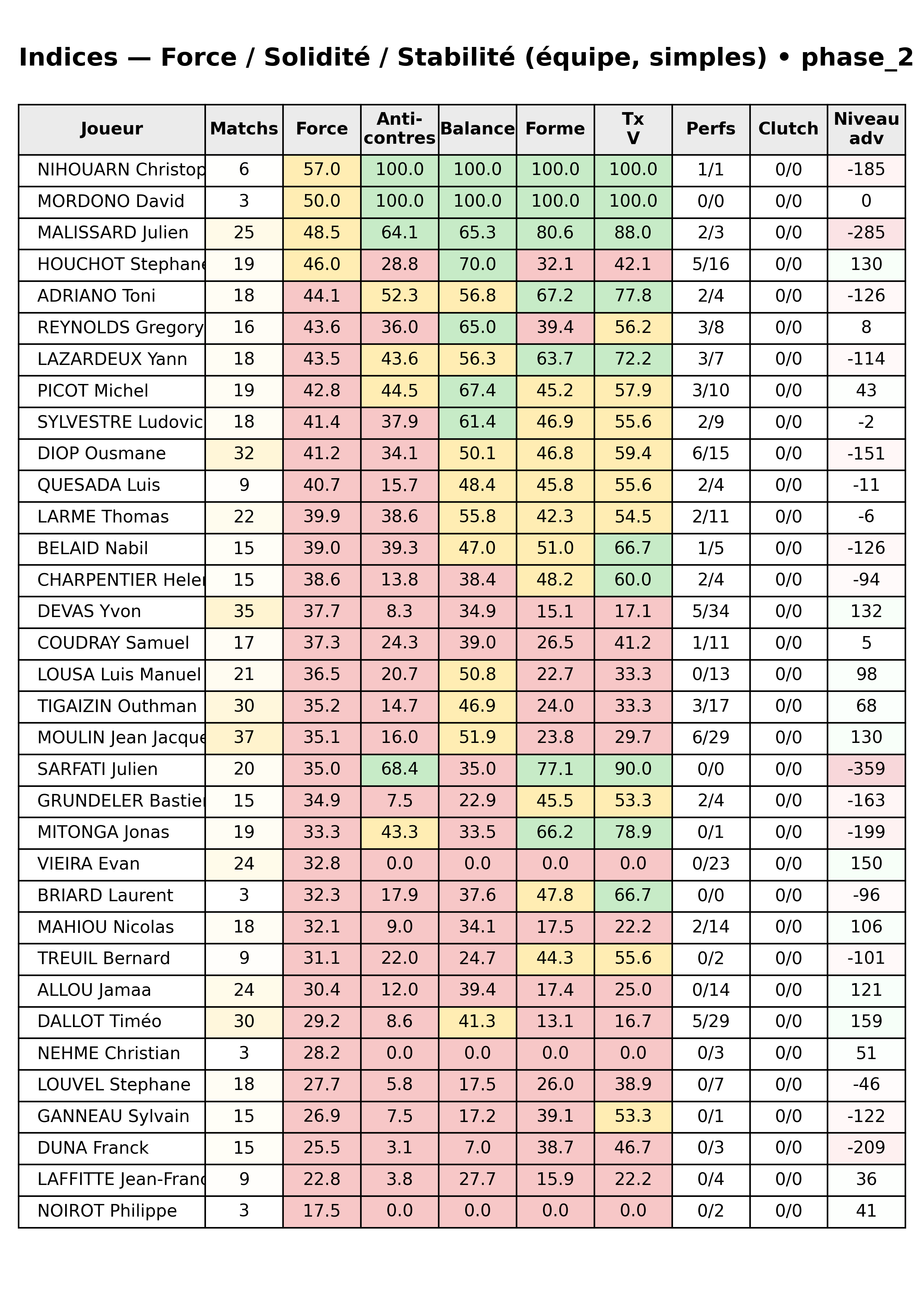 phase 2  bloc 12 indices force progres