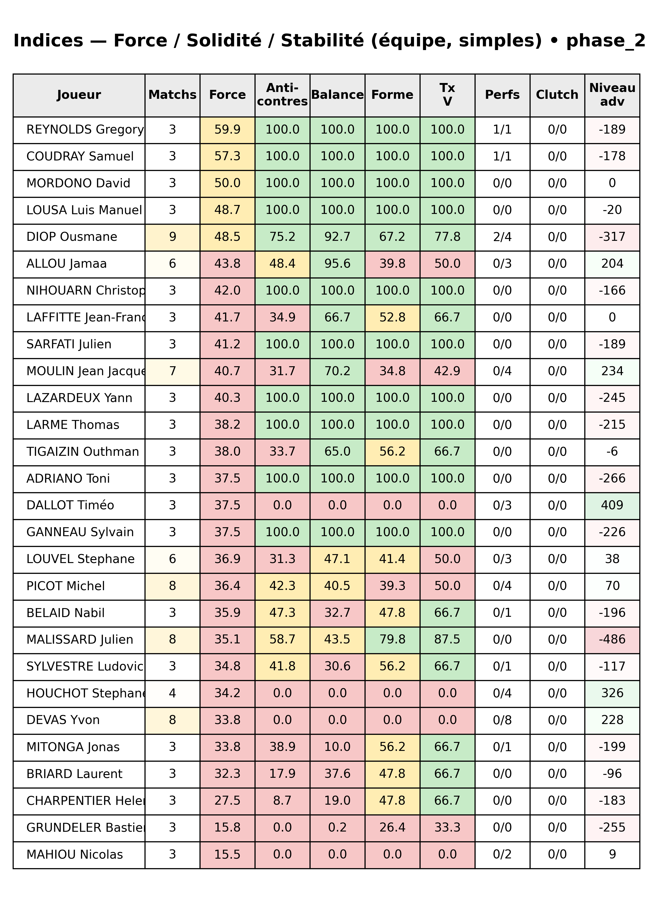 phase 2  bloc 12 indices force progres segment 5