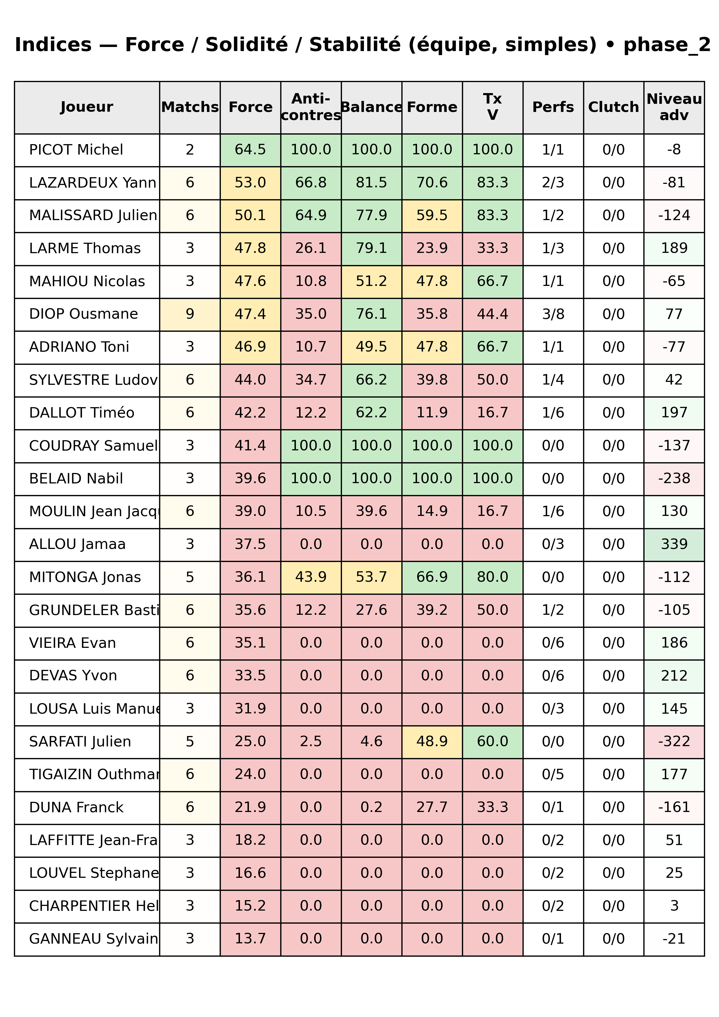phase 2  bloc 12 indices force progres segment 8