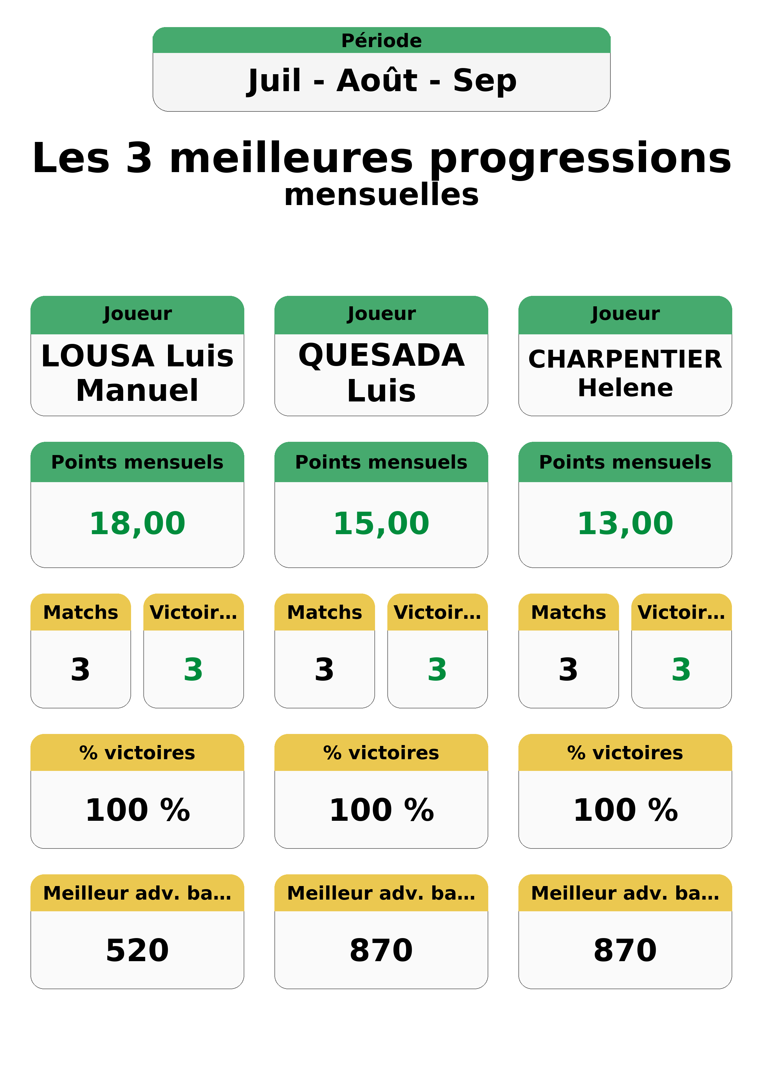 aout juillet septembre  uil out ep top 3 progressions