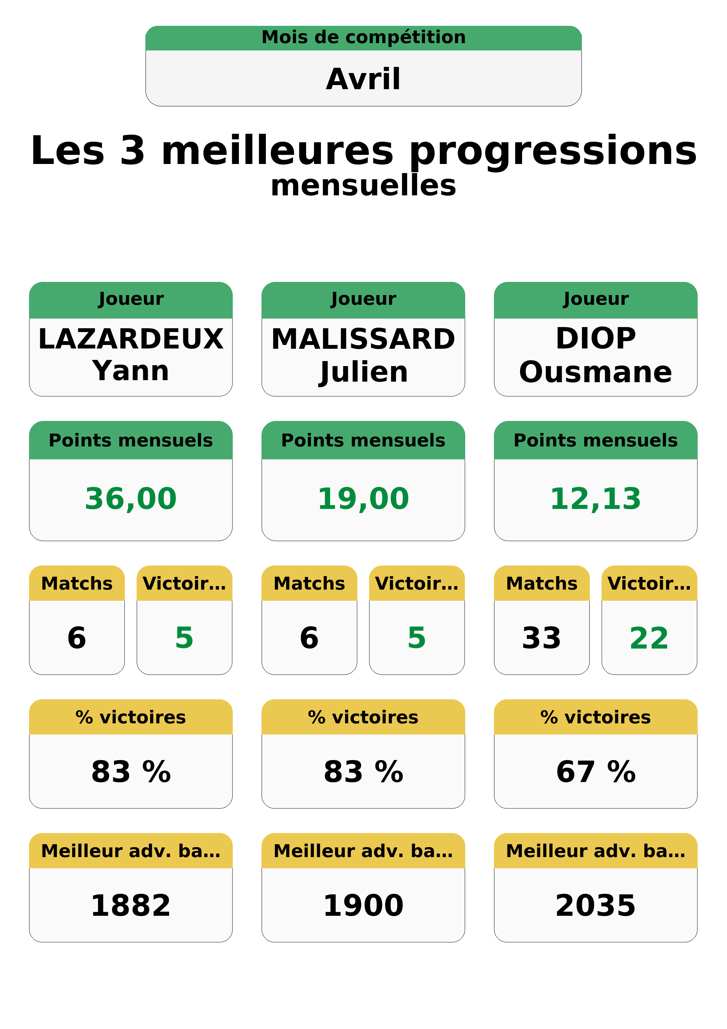avril  vril top 3 progressions