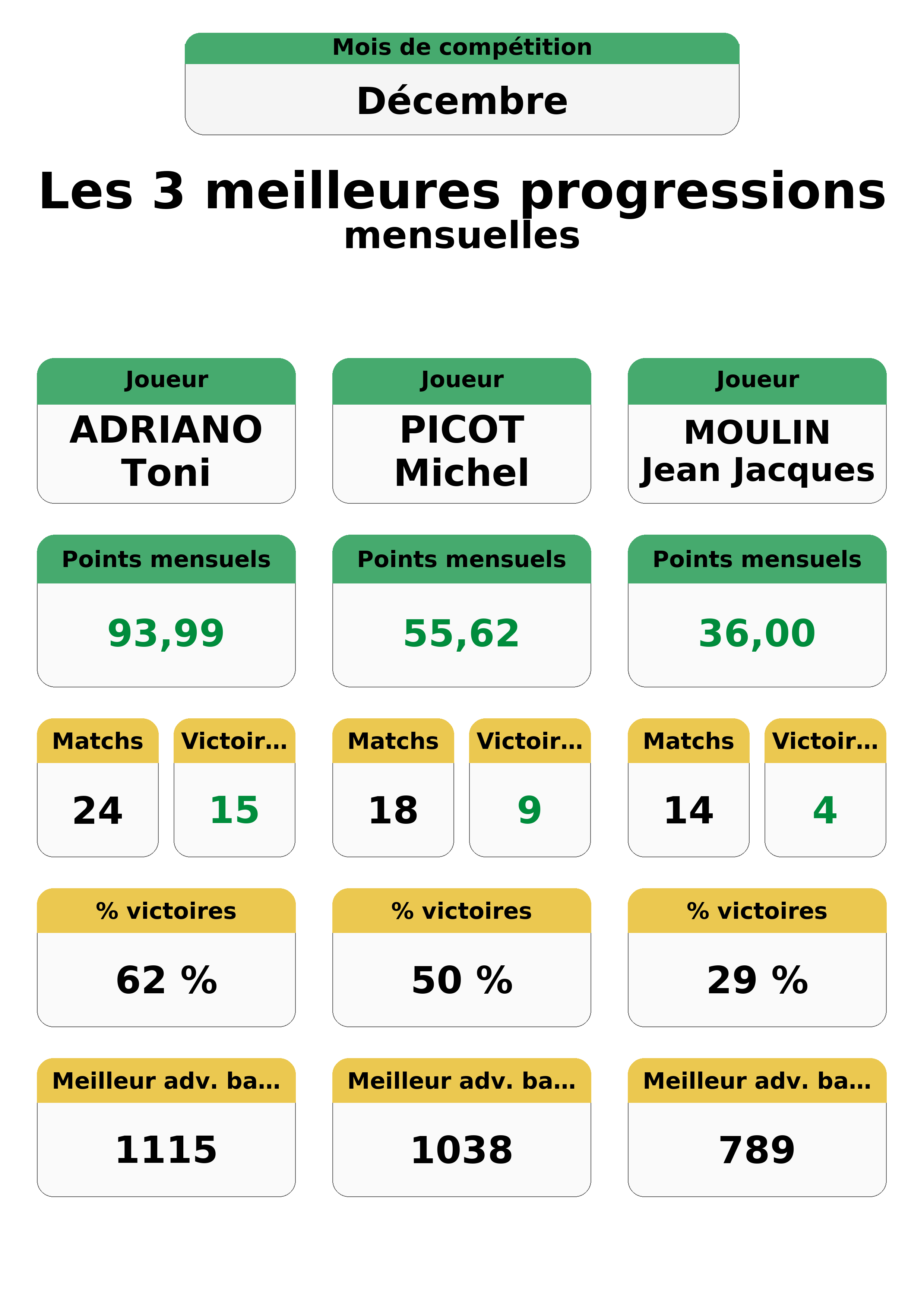 decembre  ecembre top 3 progressions