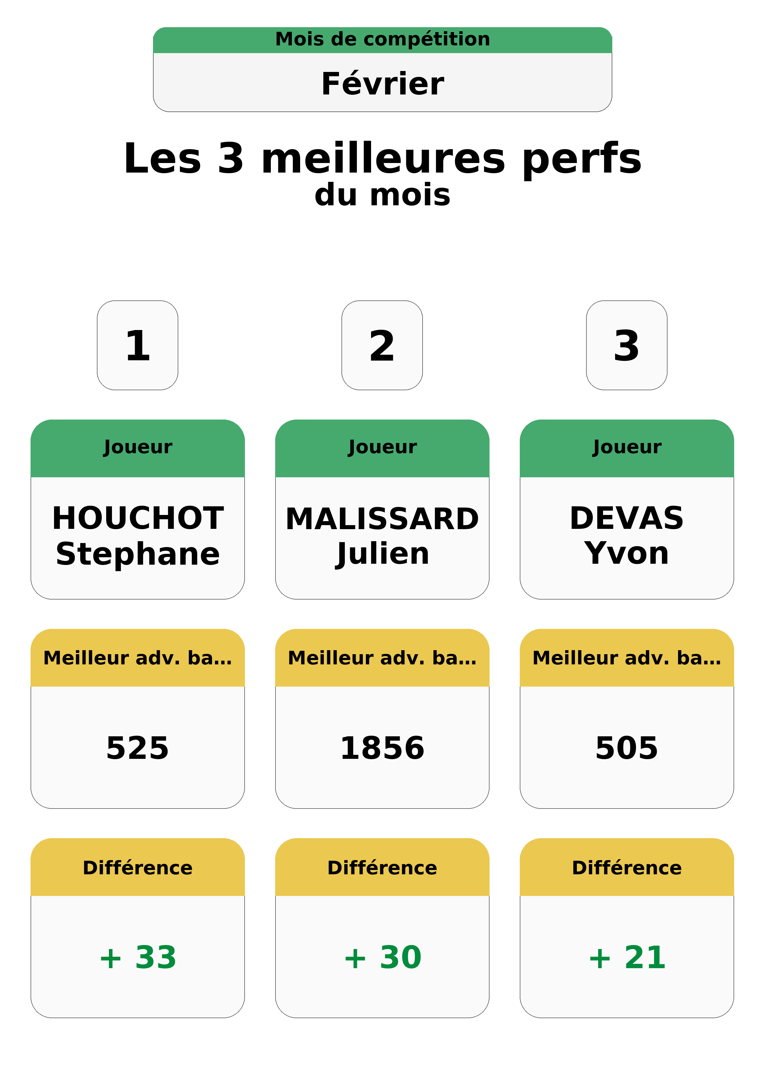 fevrier  evrier top 3 perfs