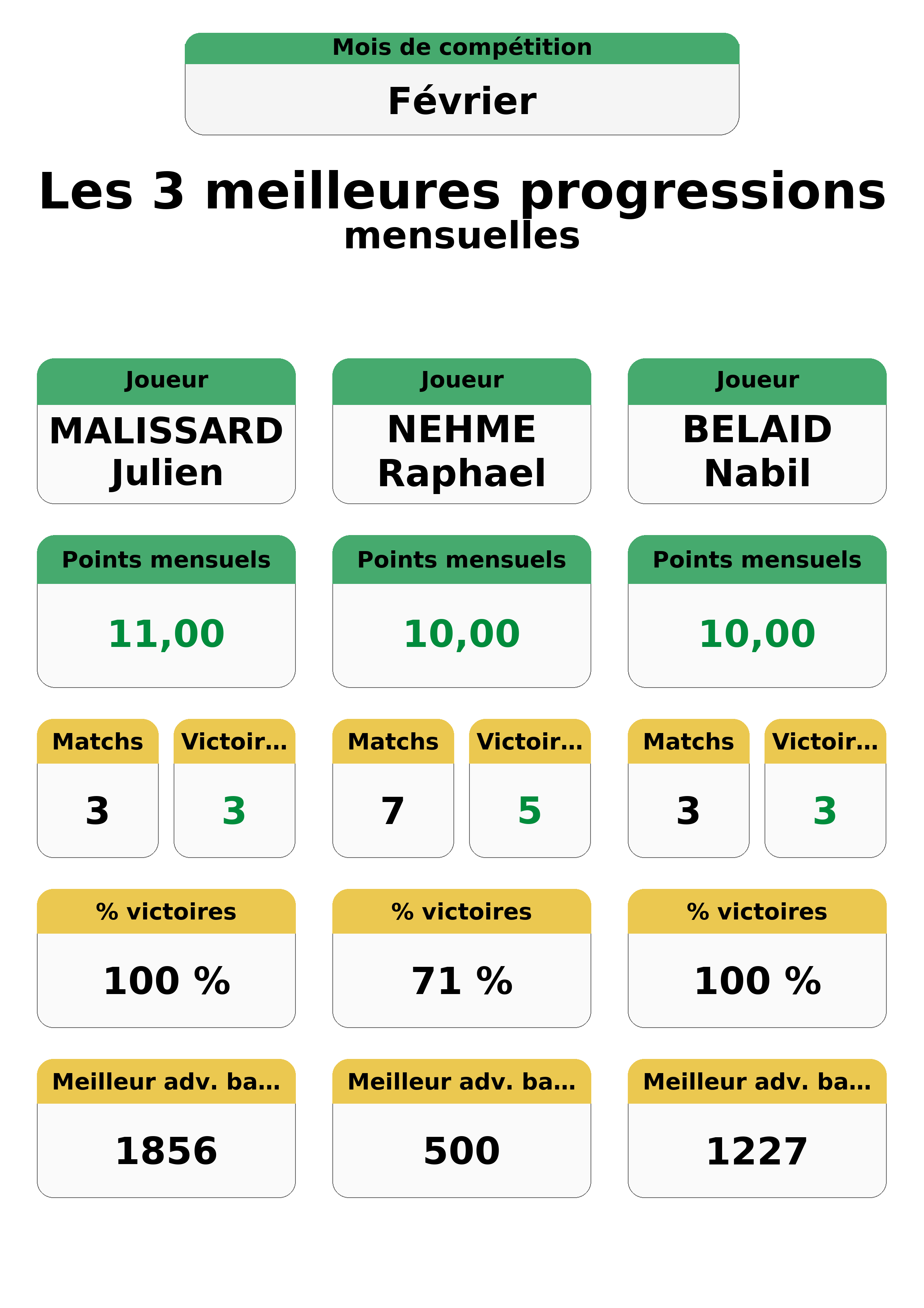 fevrier  evrier top 3 progressions