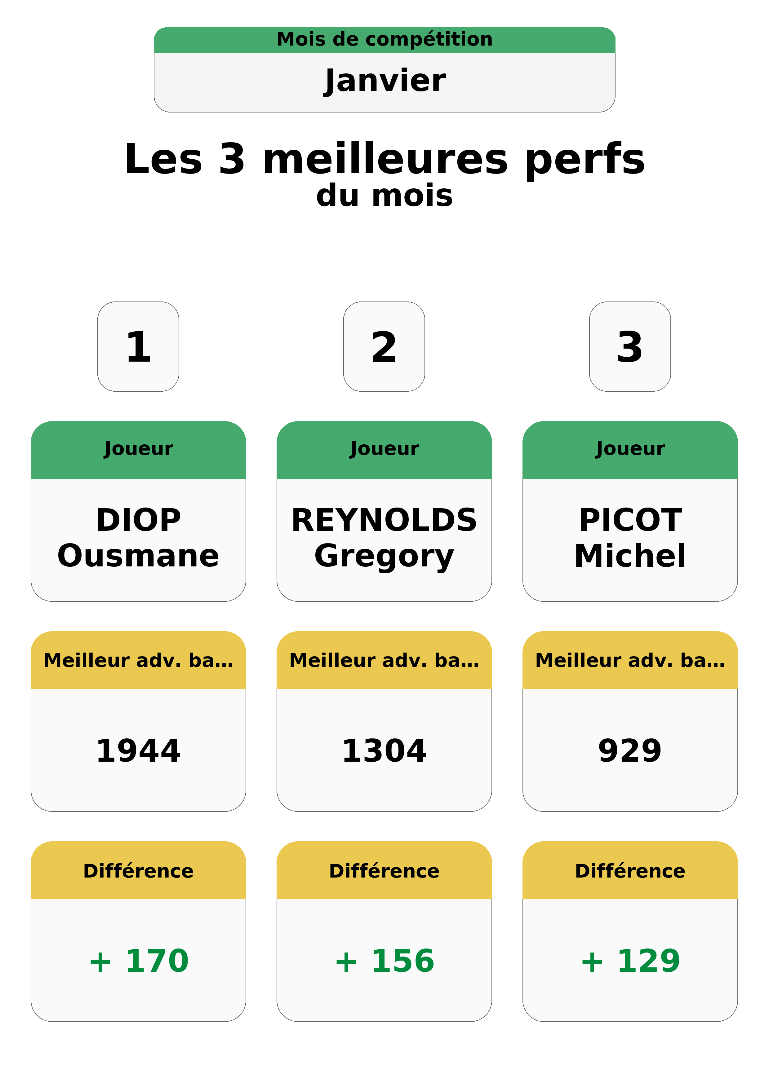 janvier  anvier top 3 perfs