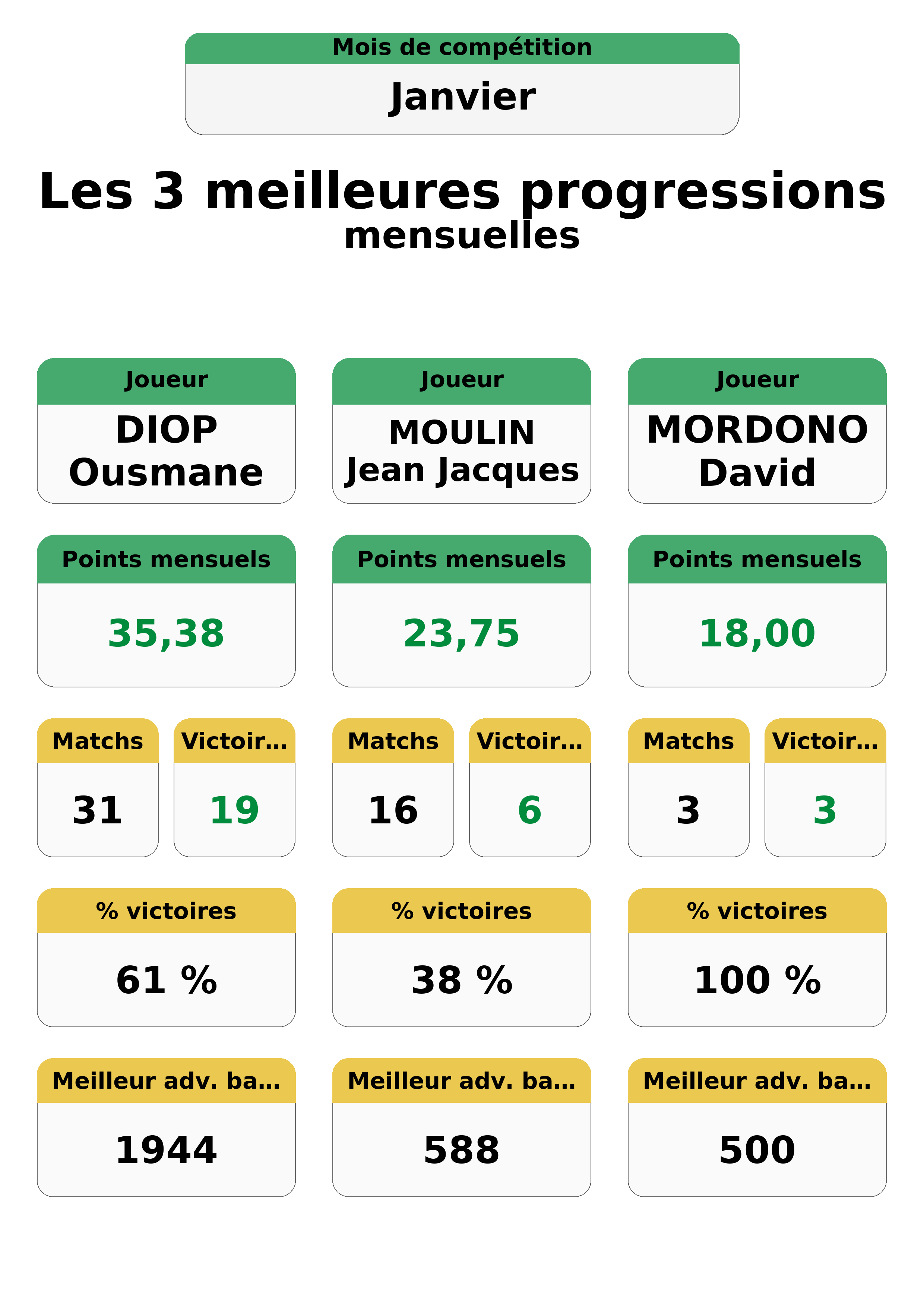 janvier  anvier top 3 progressions
