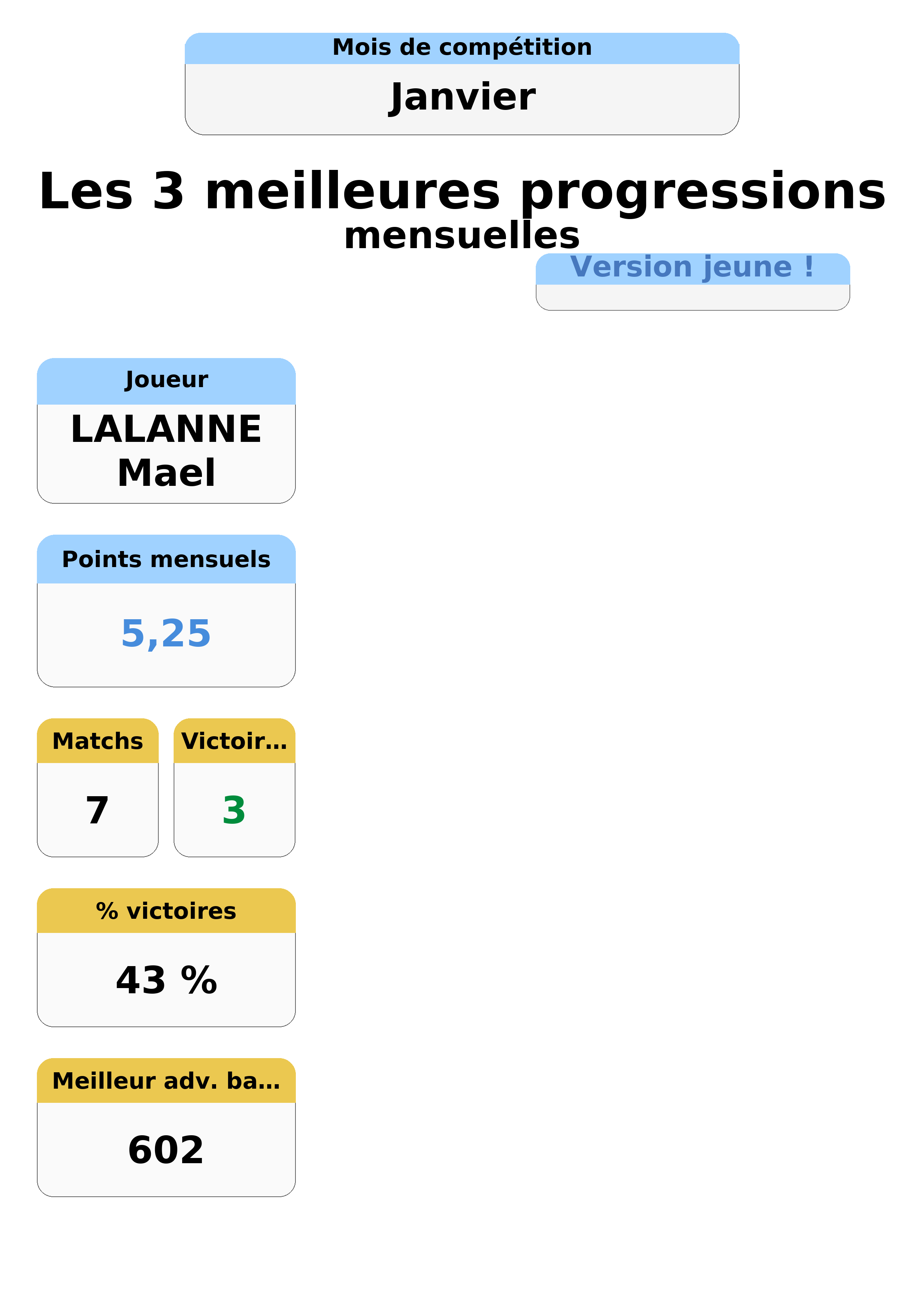 janvier  anvier top 3 progressions jeunes