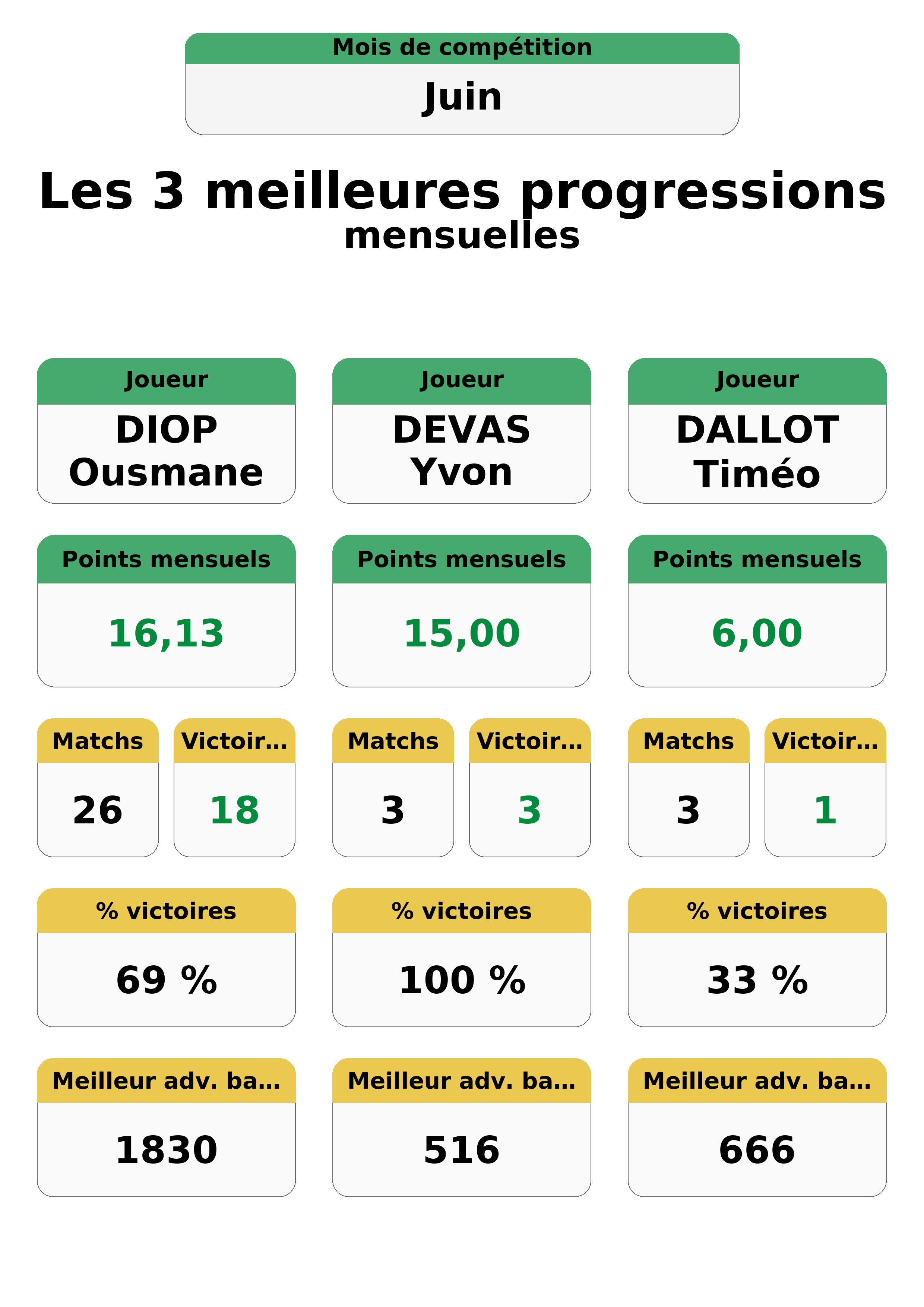 juin  uin top 3 progressions