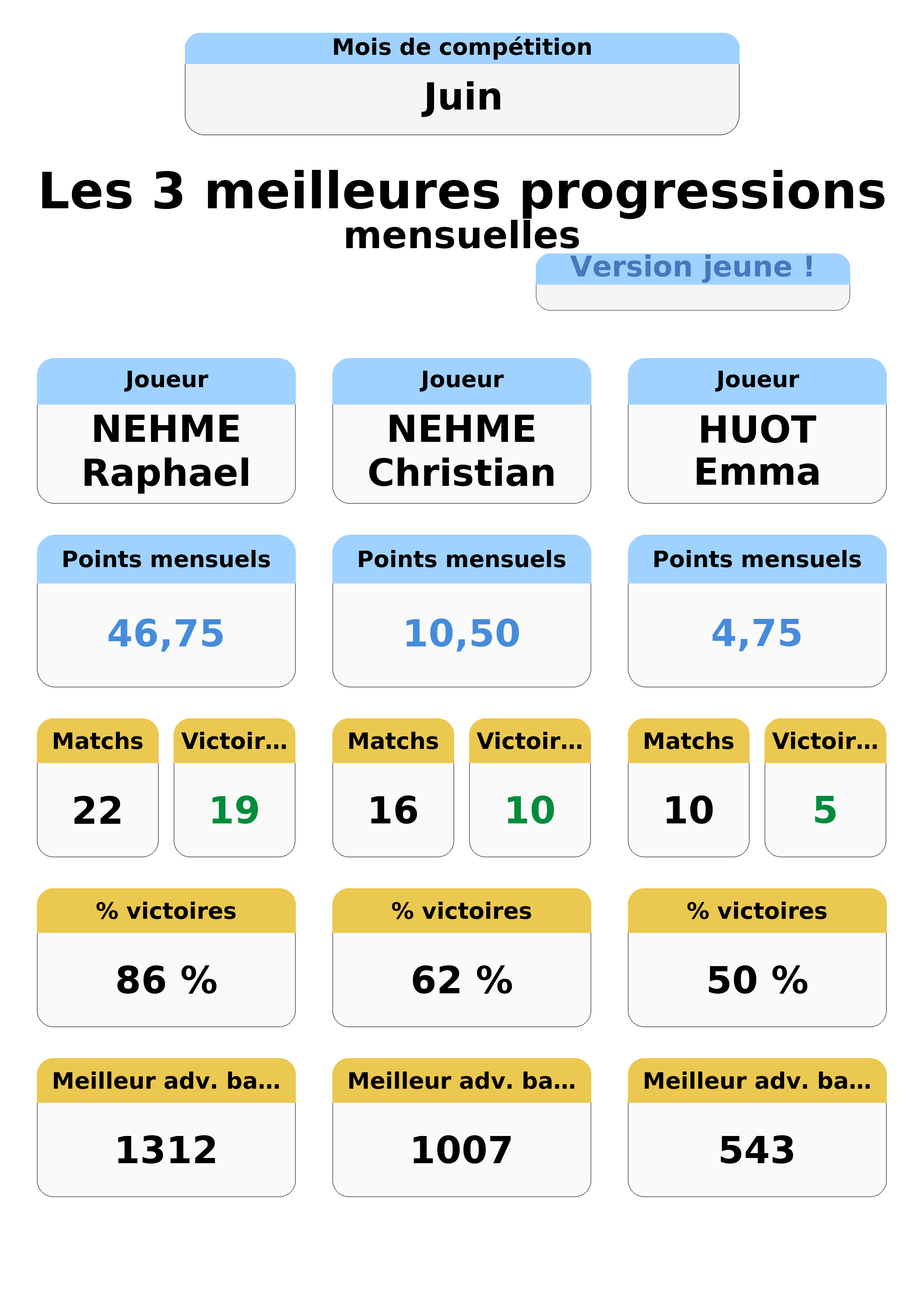 juin  uin top 3 progressions jeunes