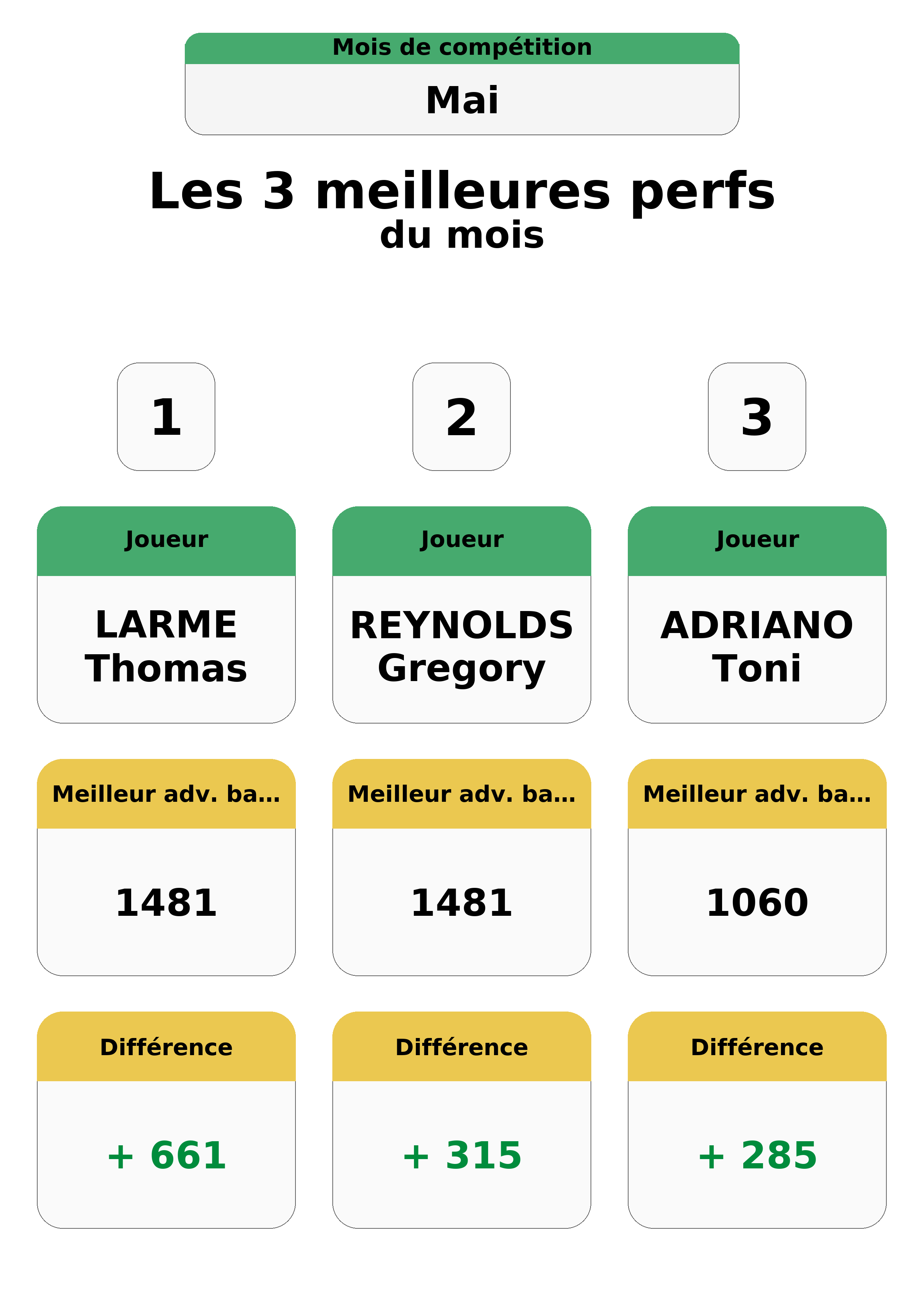 mai  ai top 3 perfs