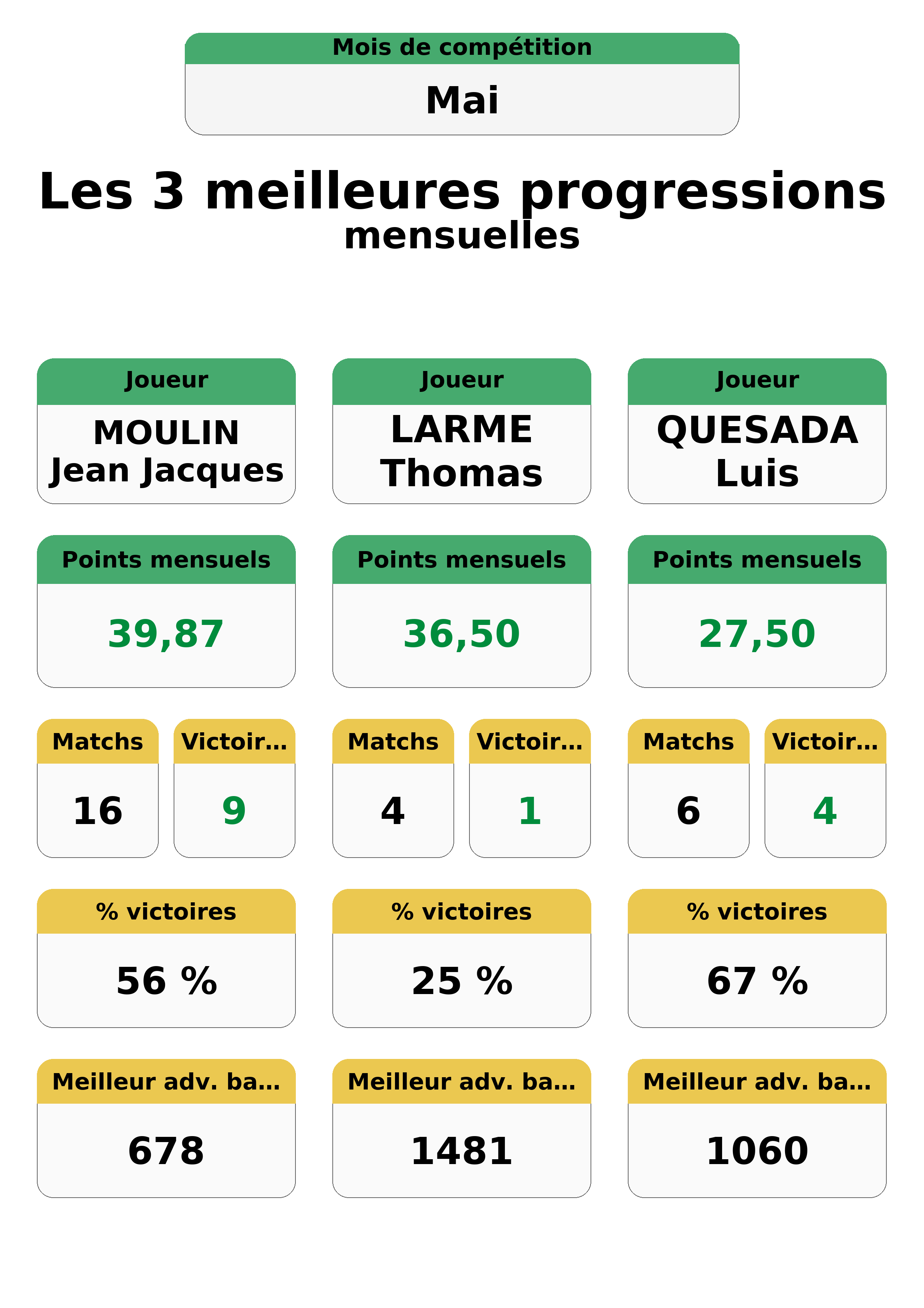 mai  ai top 3 progressions
