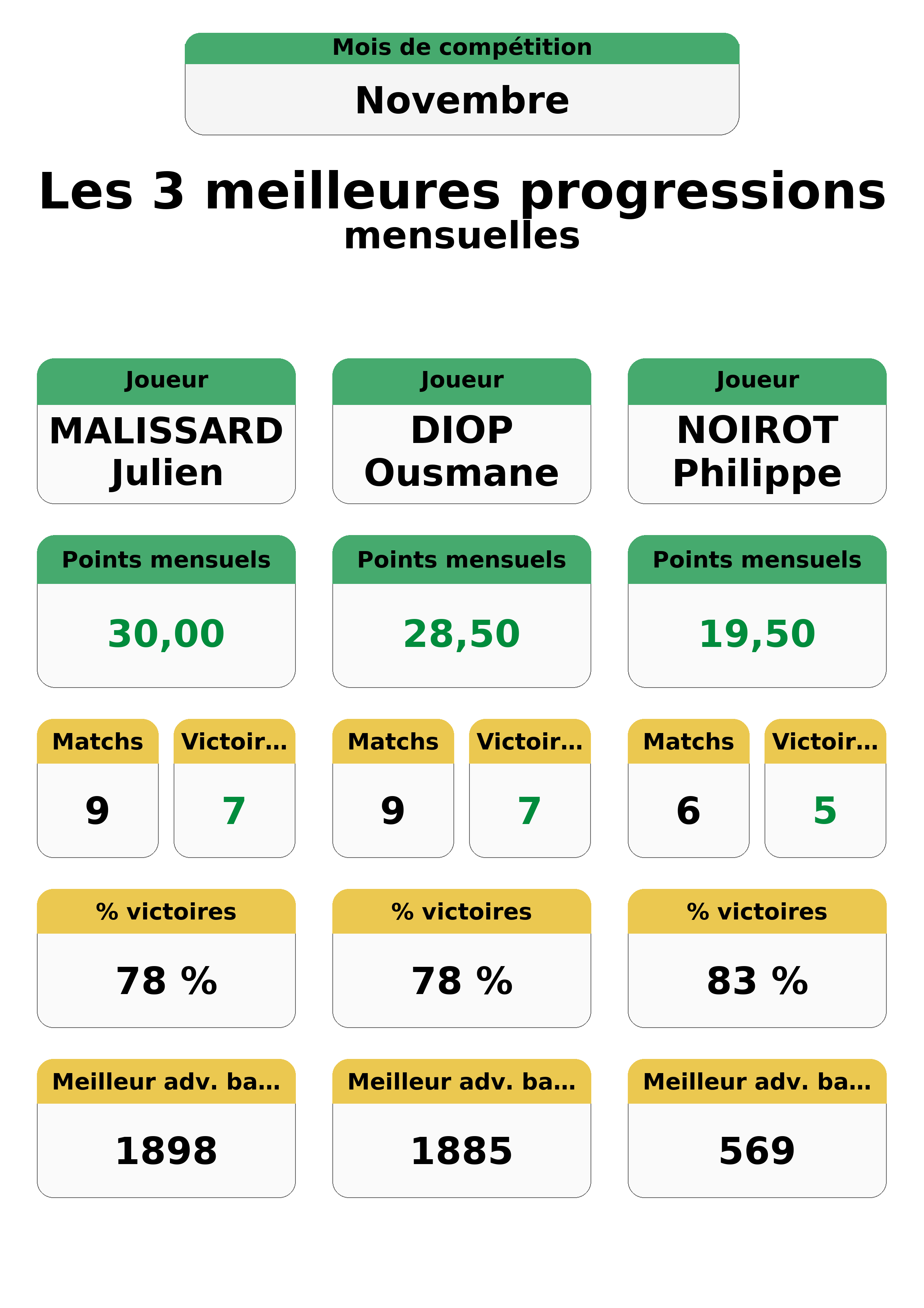 novembre  ovembre top 3 progressions