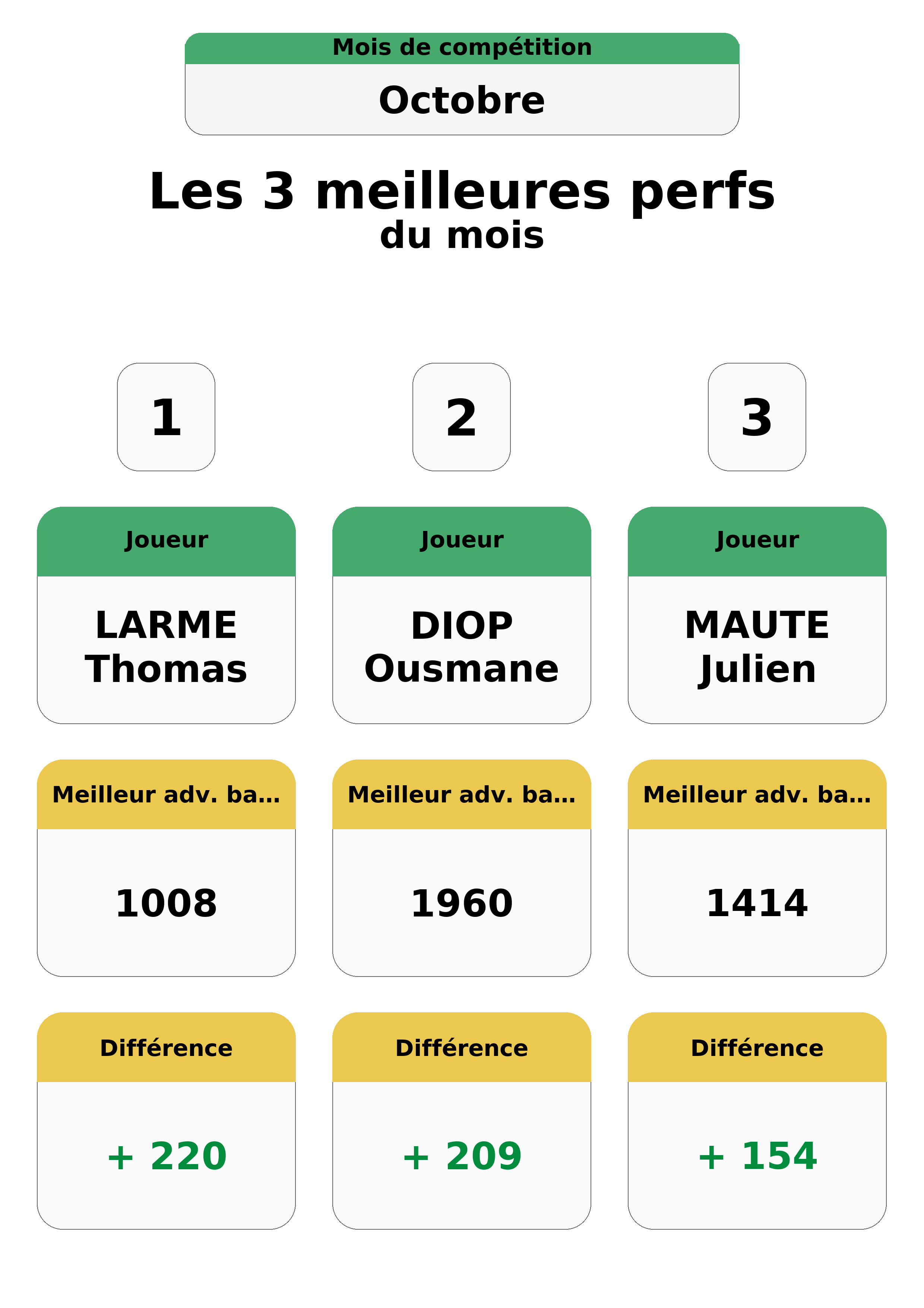 octobre  ctobre top 3 perfs