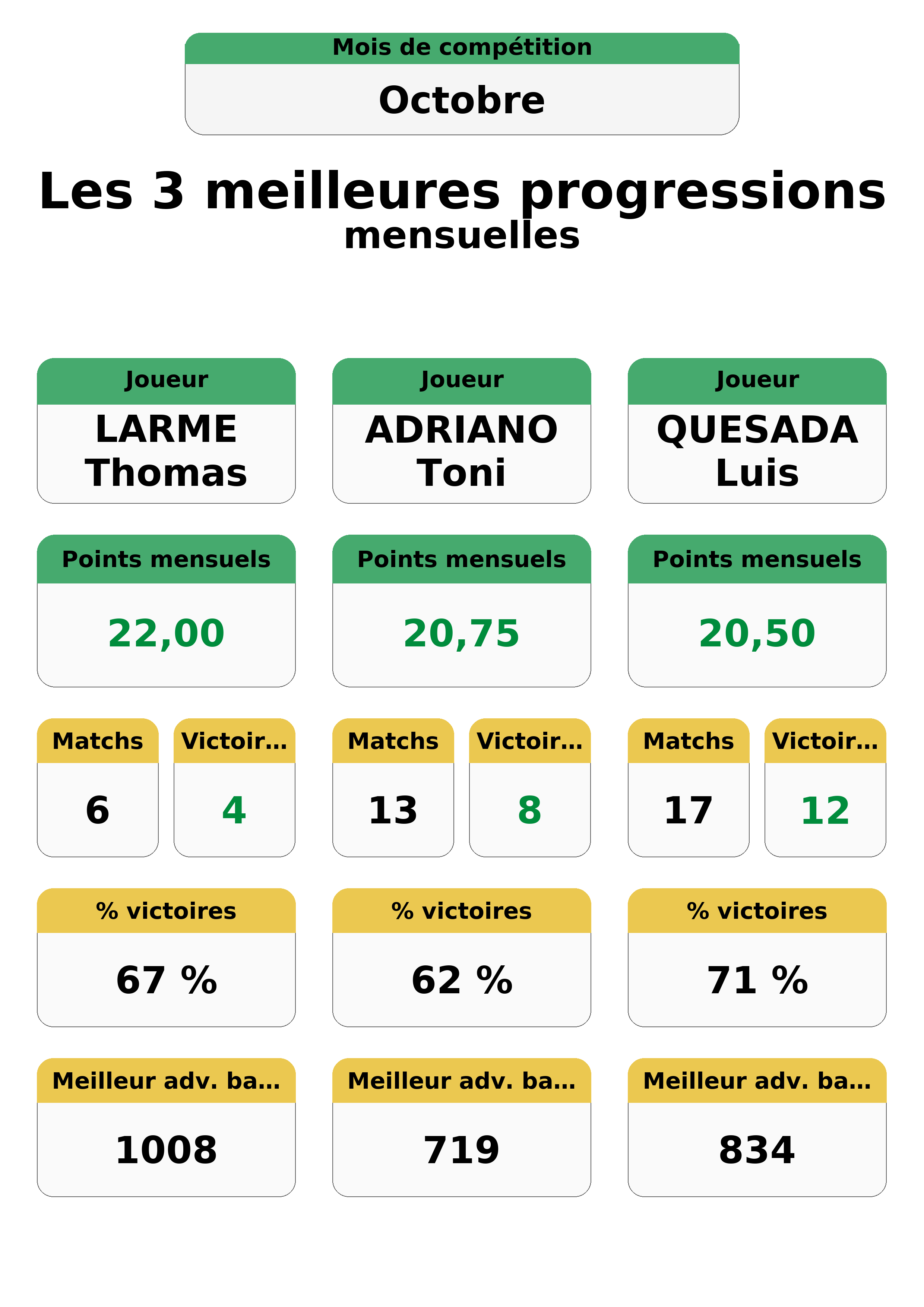 octobre  ctobre top 3 progressions