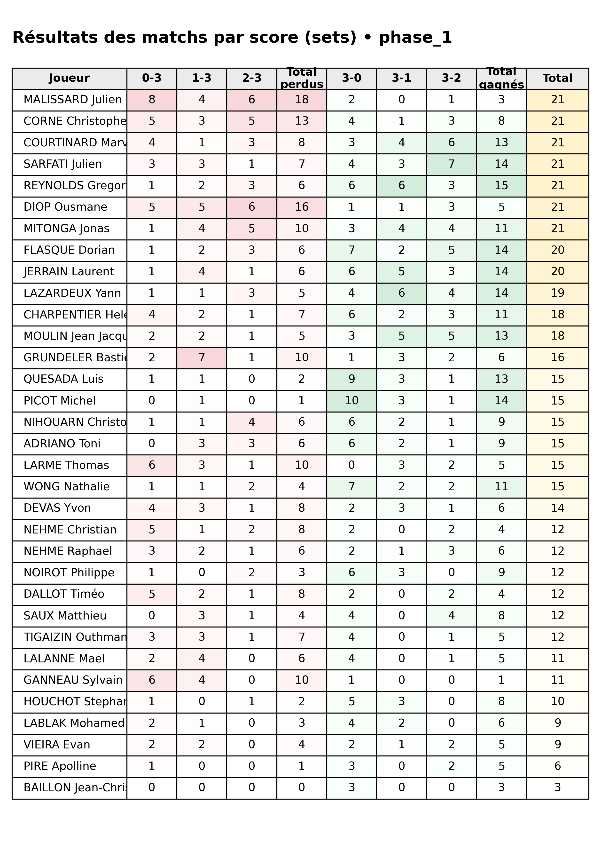 phase 1  bloc 05 scorelines p1