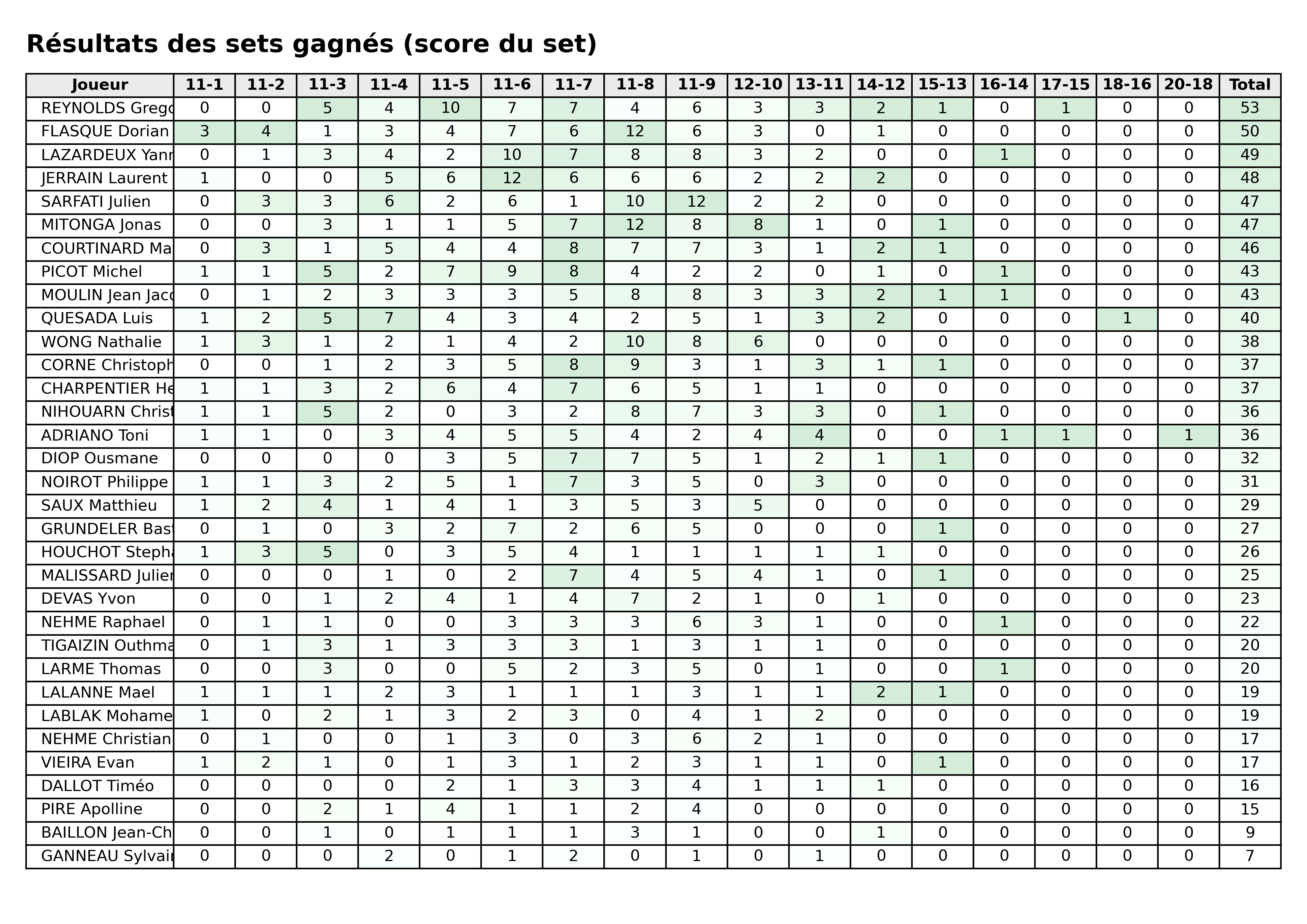 phase 1  bloc 06 sets gagnes