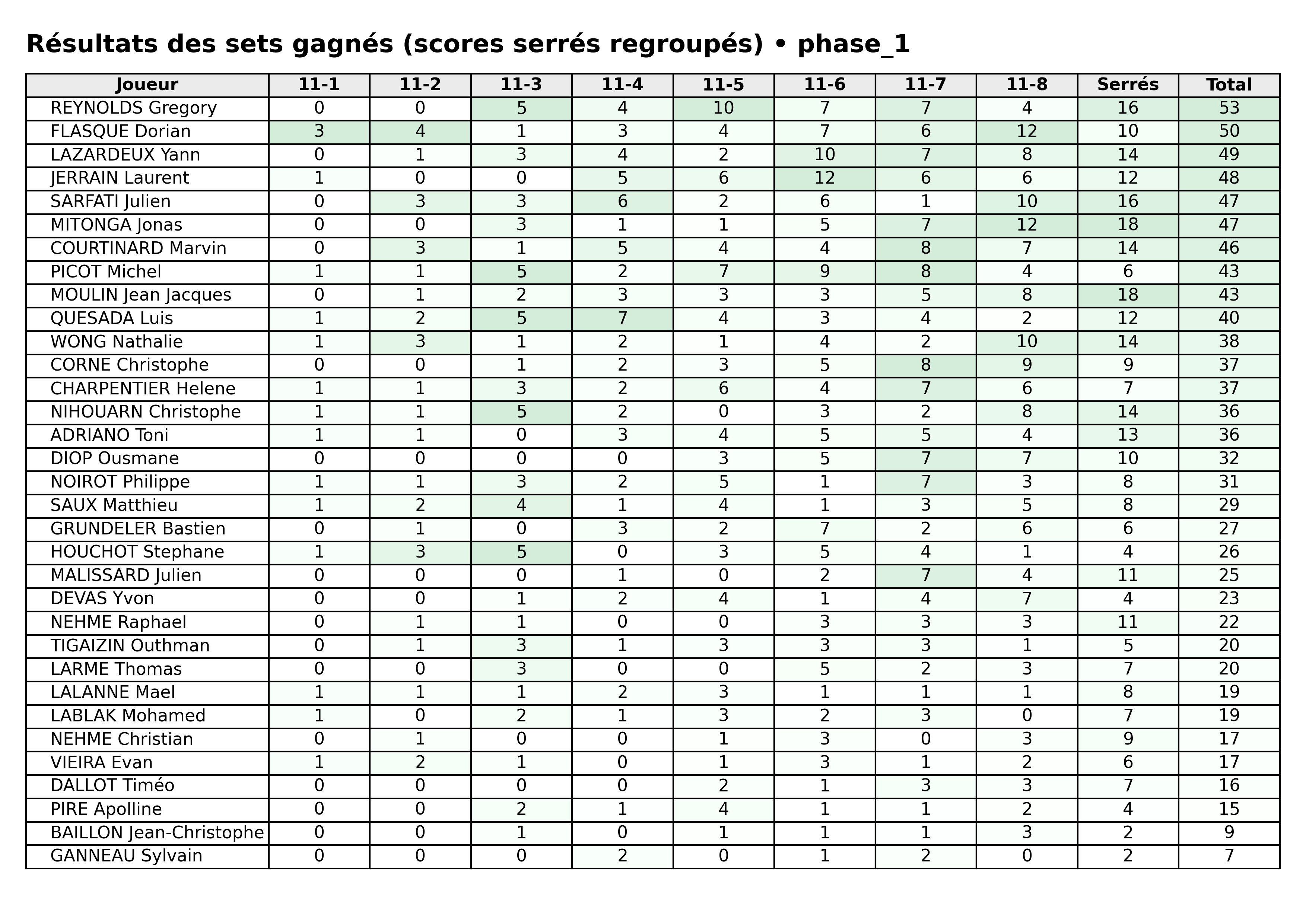 phase 1  bloc 06 sets gagnes serres
