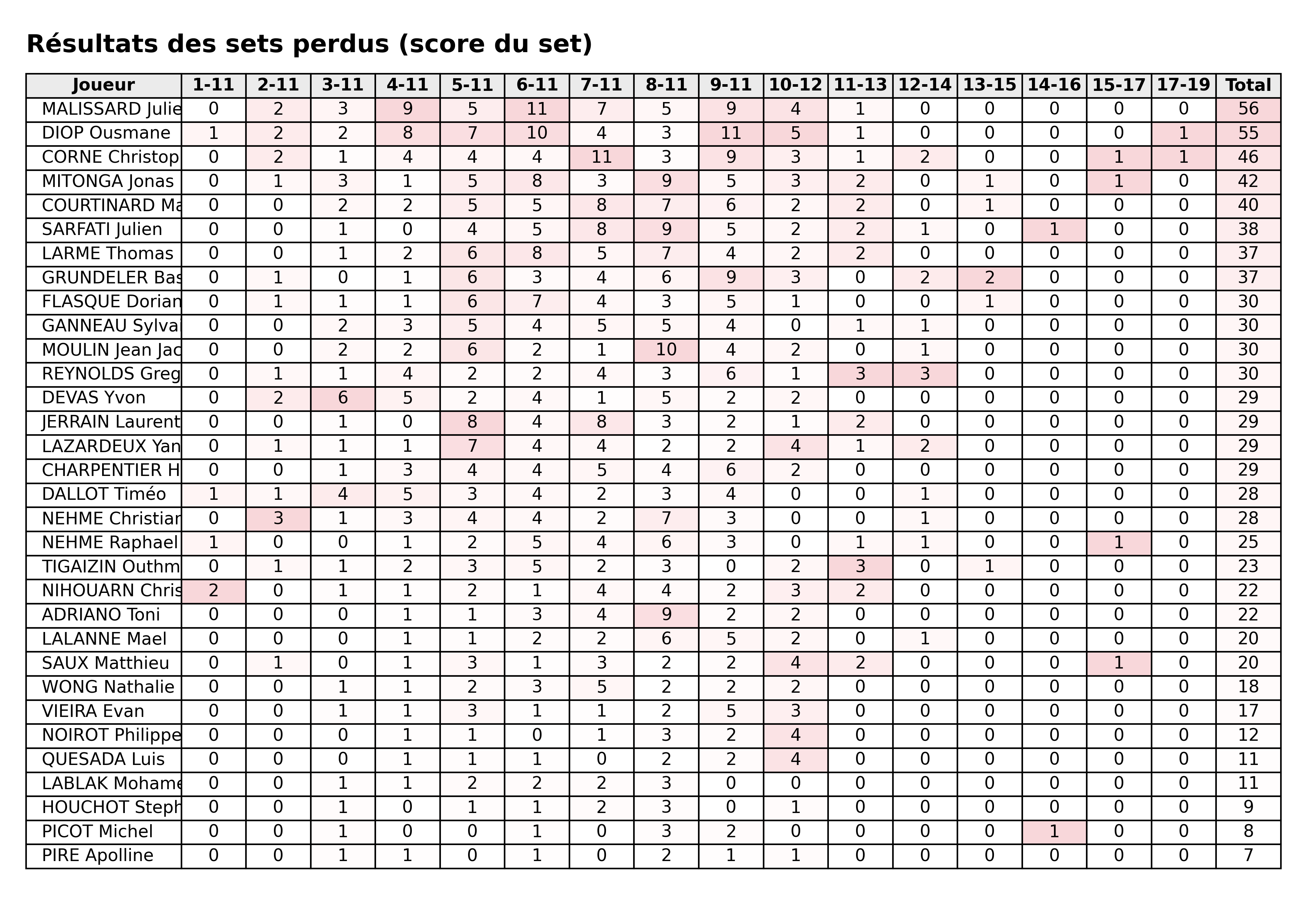 phase 1  bloc 07 sets perdus