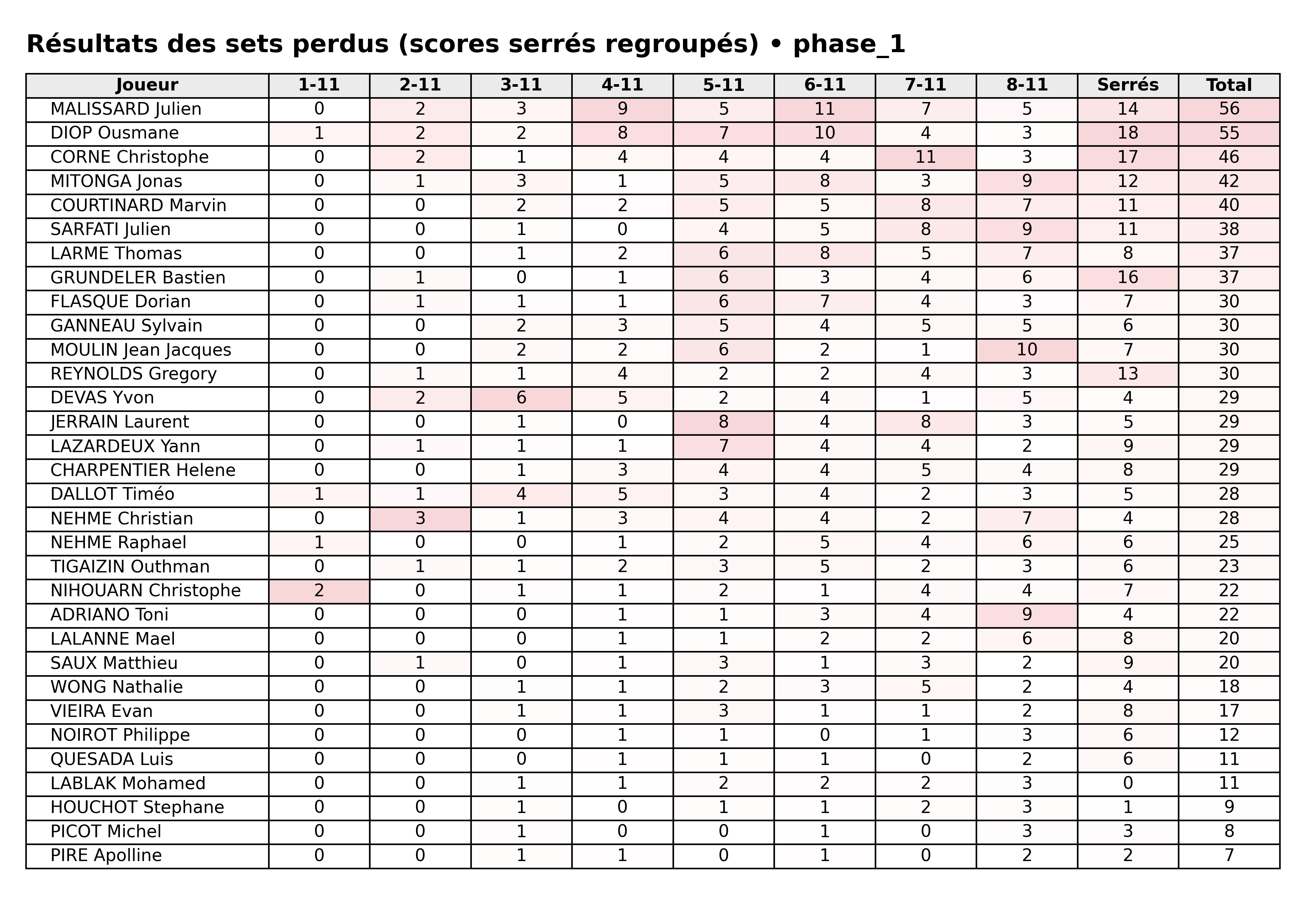 phase 1  bloc 07 sets perdus serres