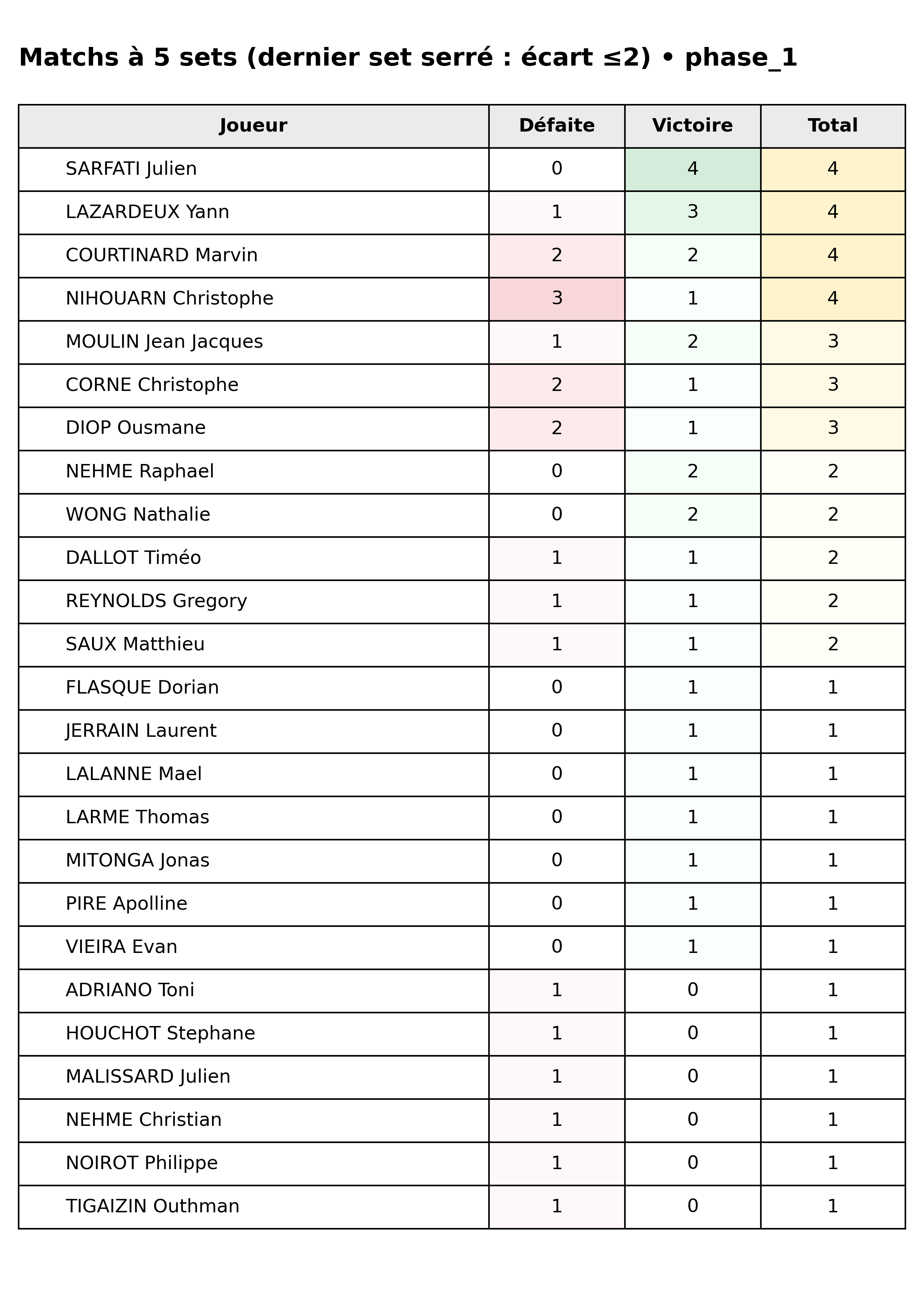 phase 1  bloc 09 matchs 5 sets dernier set serre