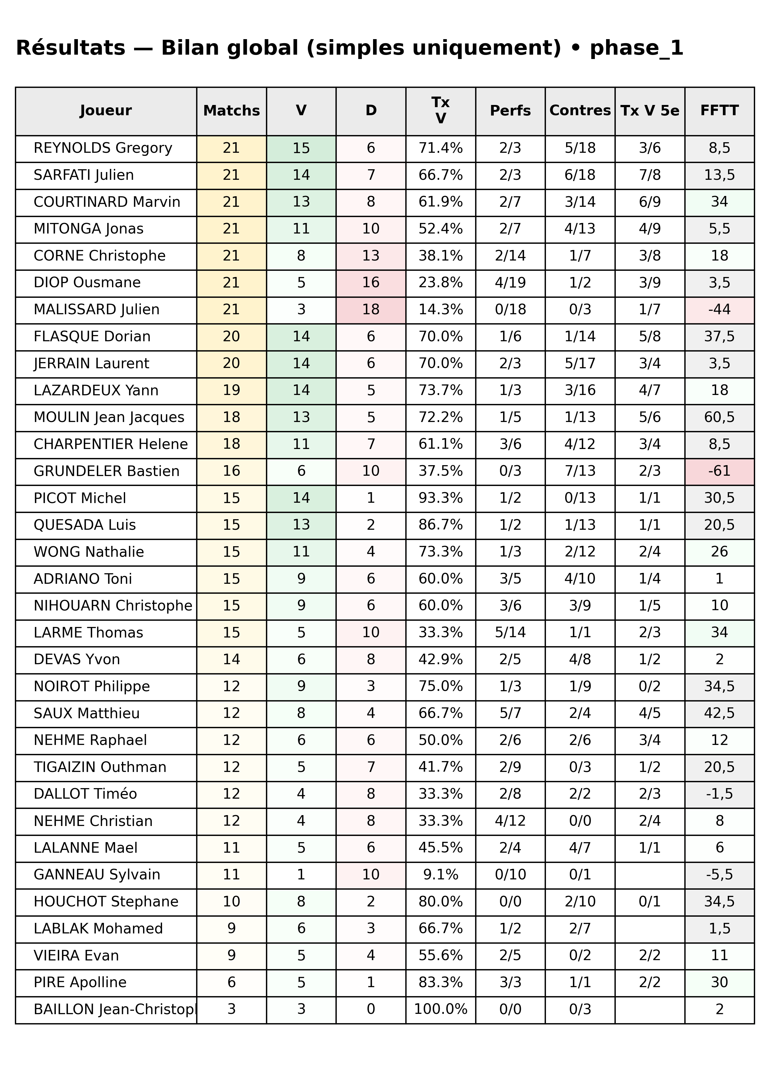 phase 1  bloc 10 resultats bilan global