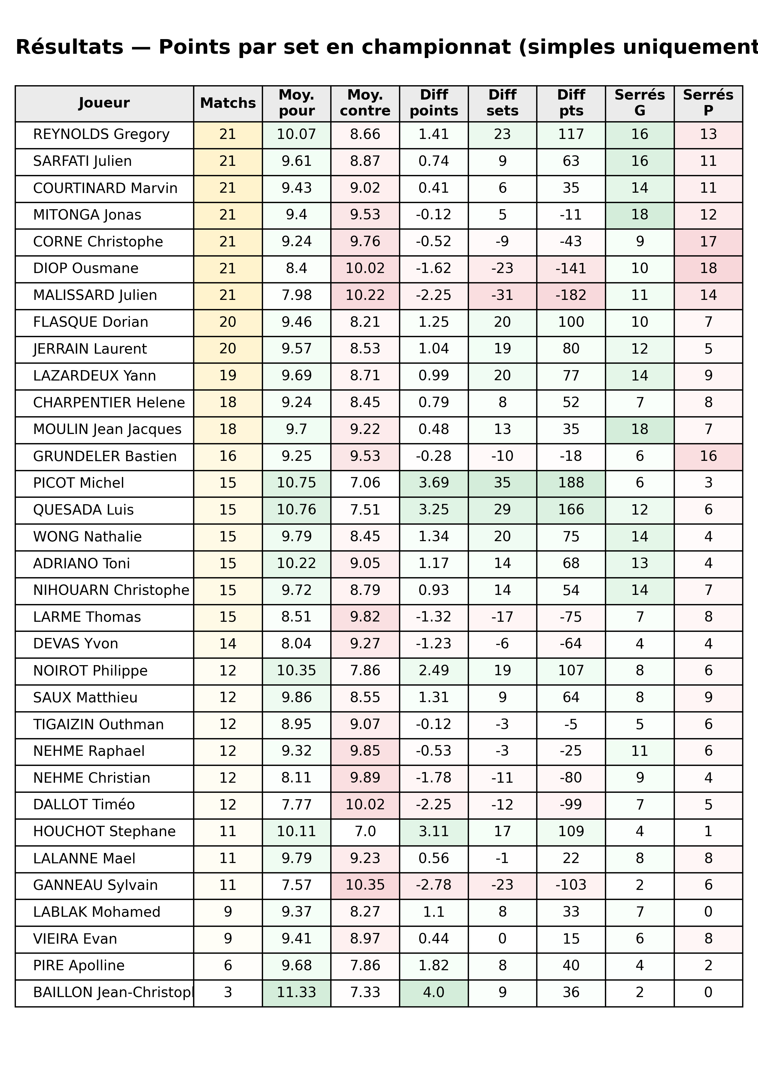 phase 1  bloc 11 resultats points par set