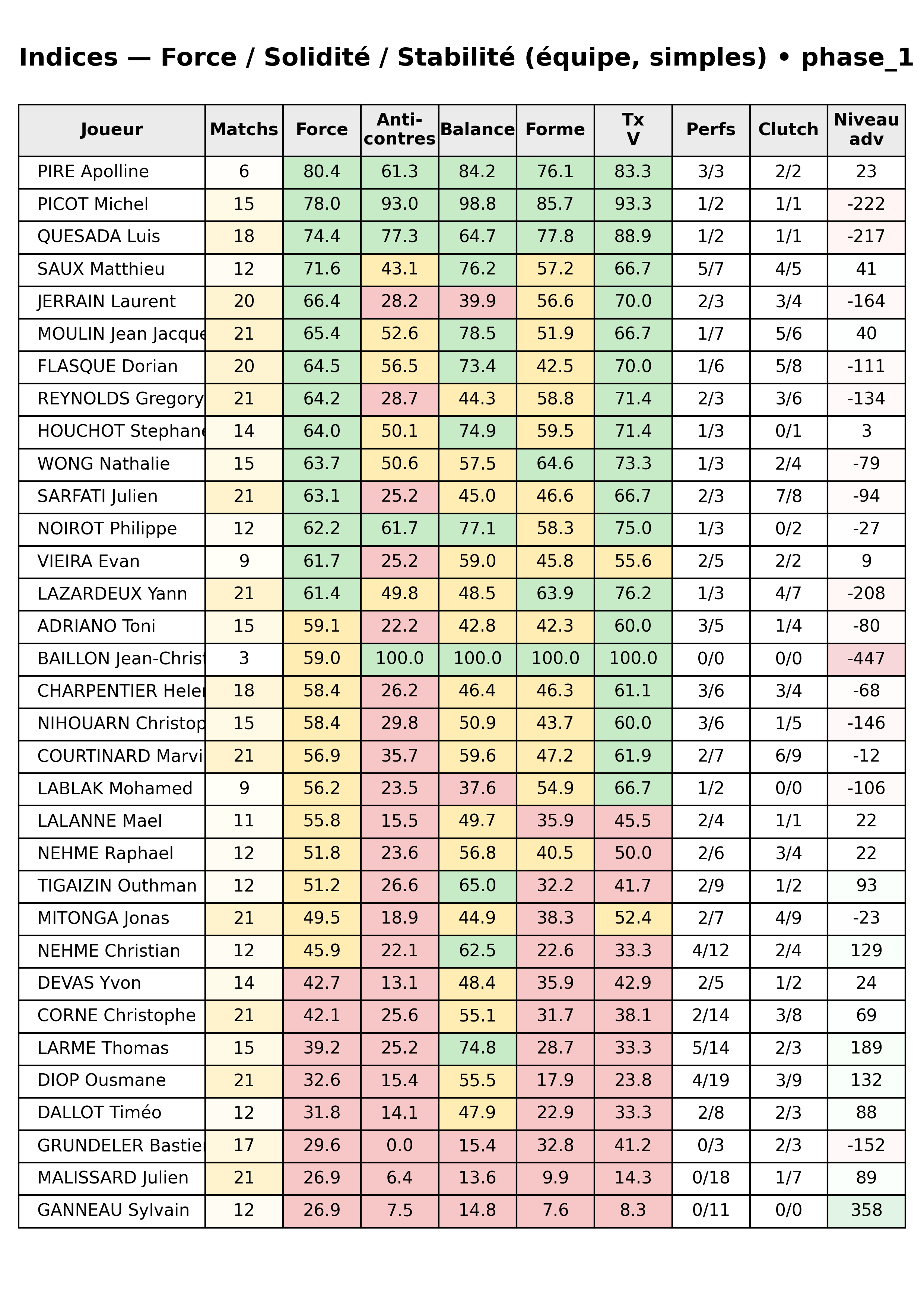 phase 1  bloc 12 indices force progres