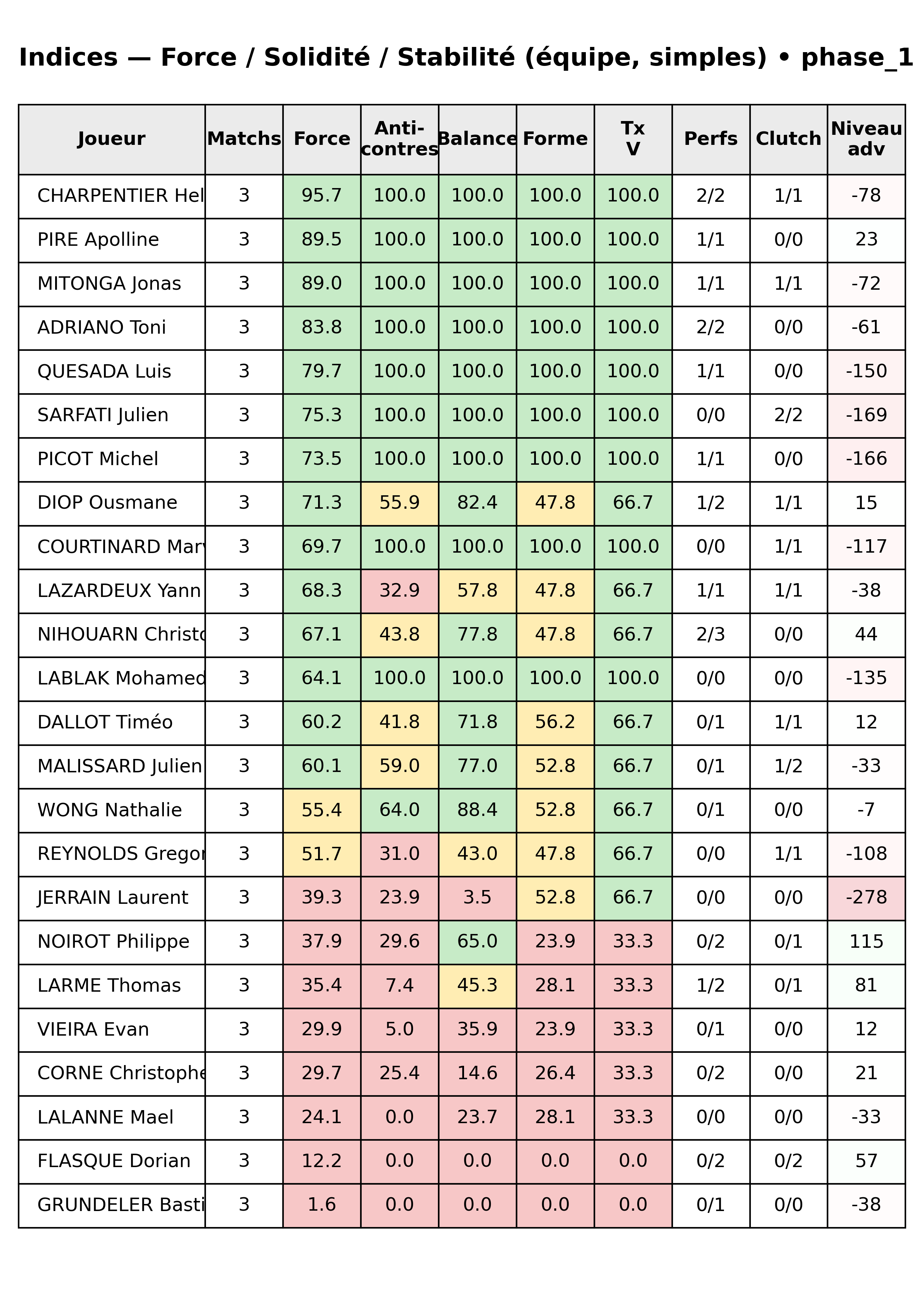 phase 1  bloc 12 indices force progres segment 1