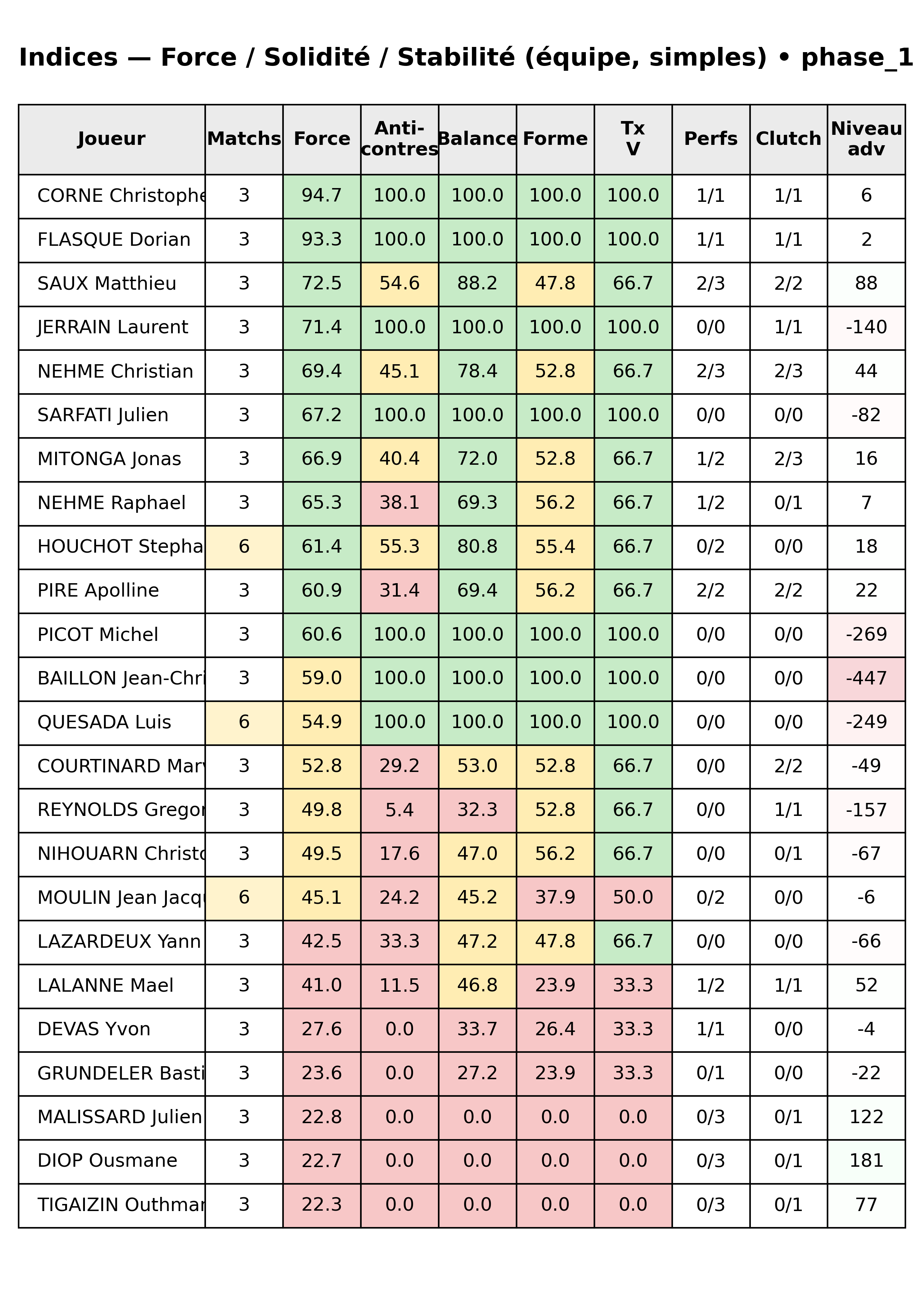 phase 1  bloc 12 indices force progres segment 4