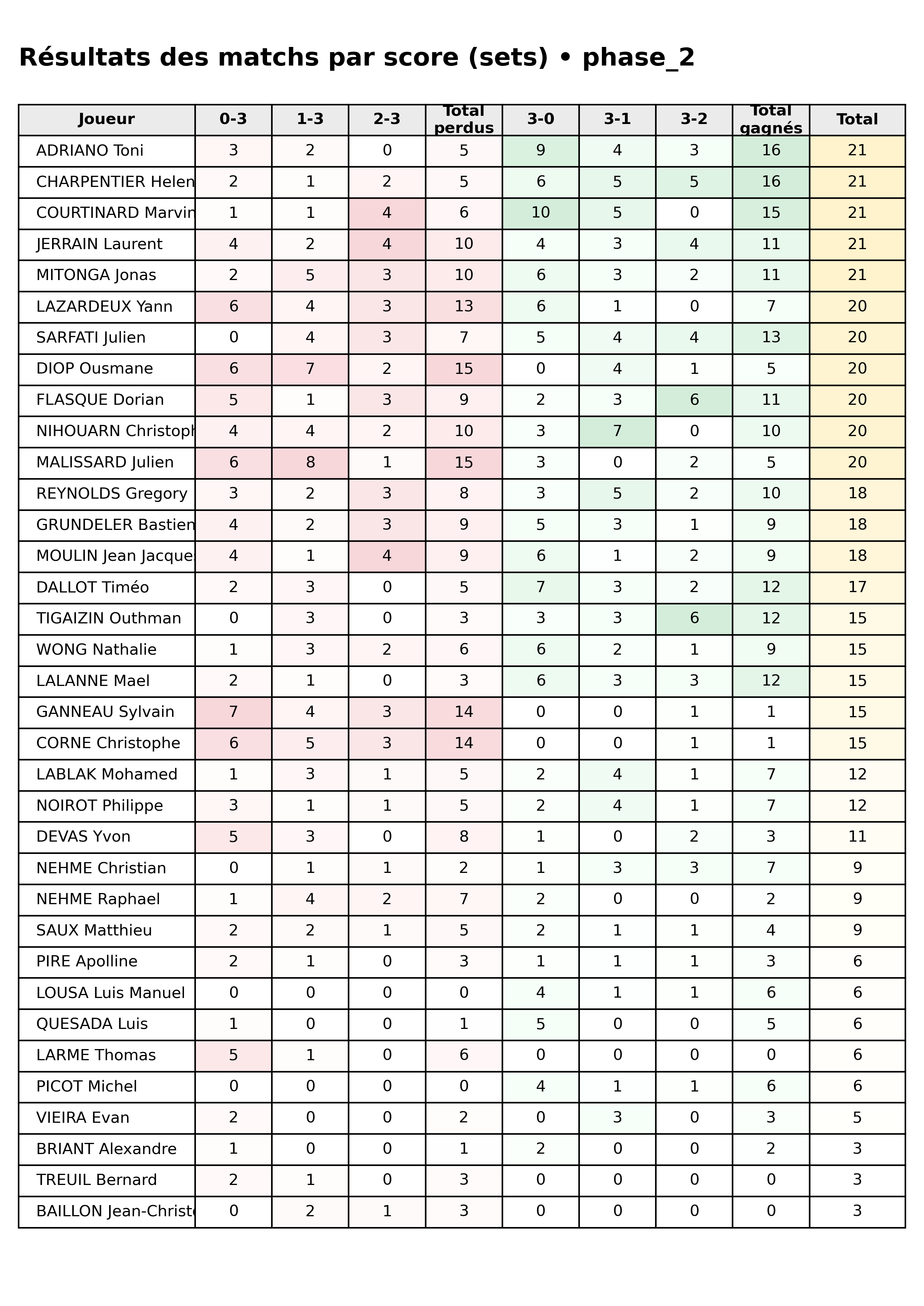 phase 2  bloc 05 scorelines p1