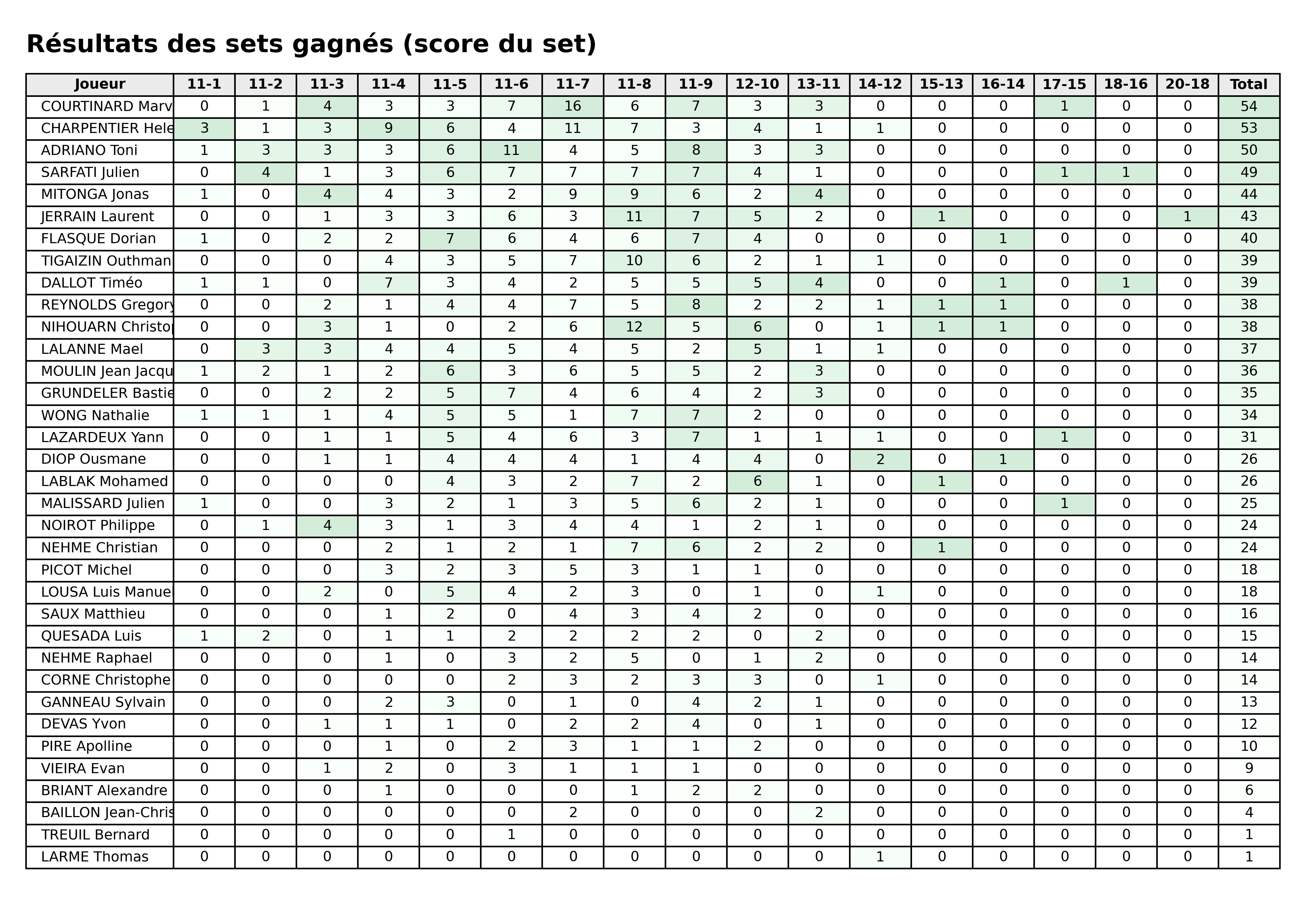 phase 2  bloc 06 sets gagnes
